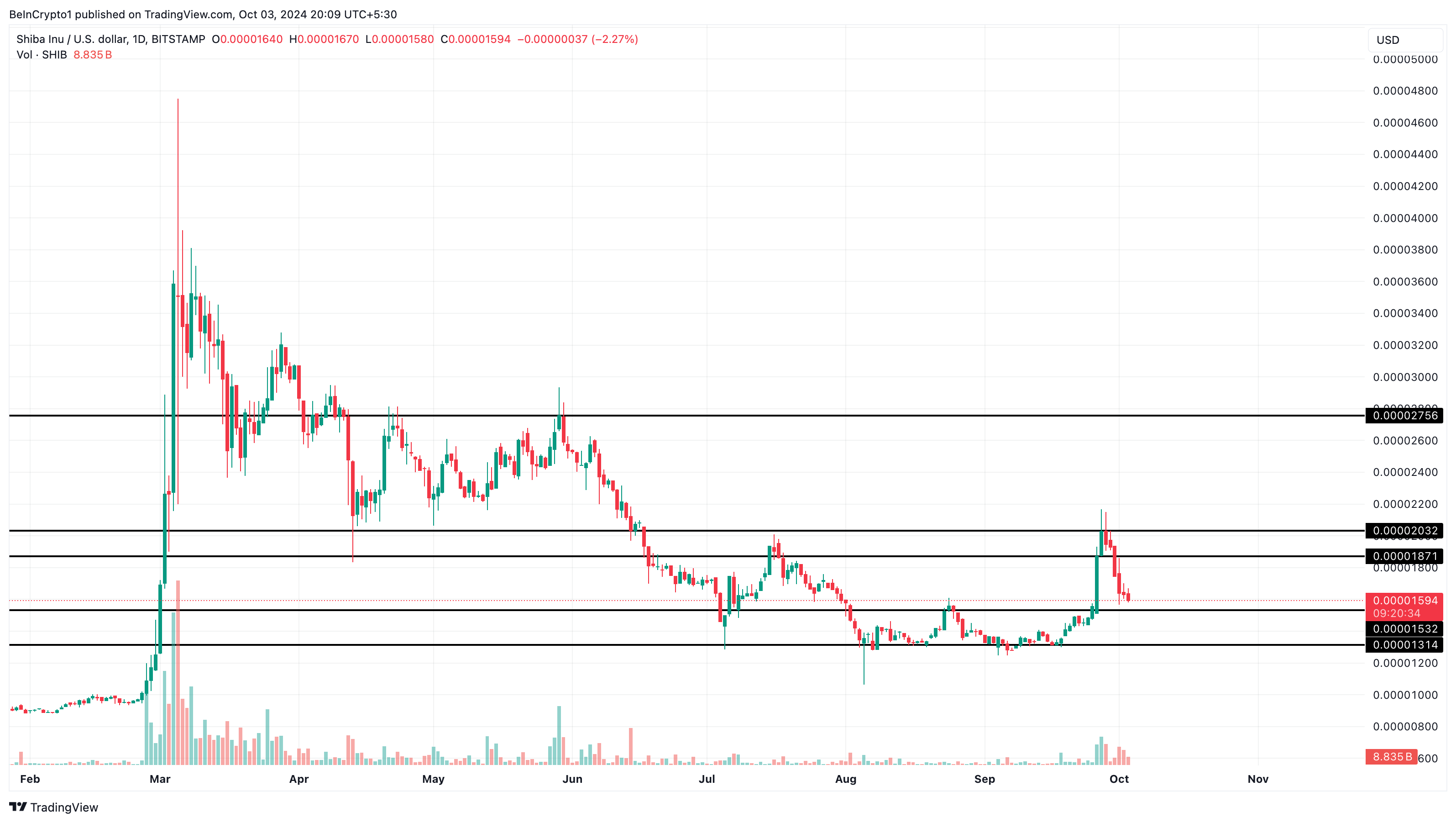 SHIB koers toont bullish teken