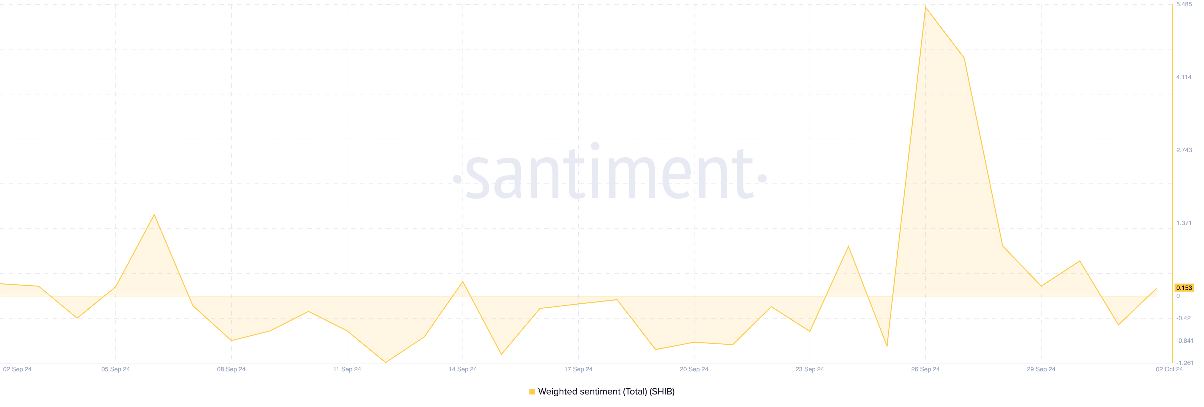 Sentiment rond SHIB wordt bullish