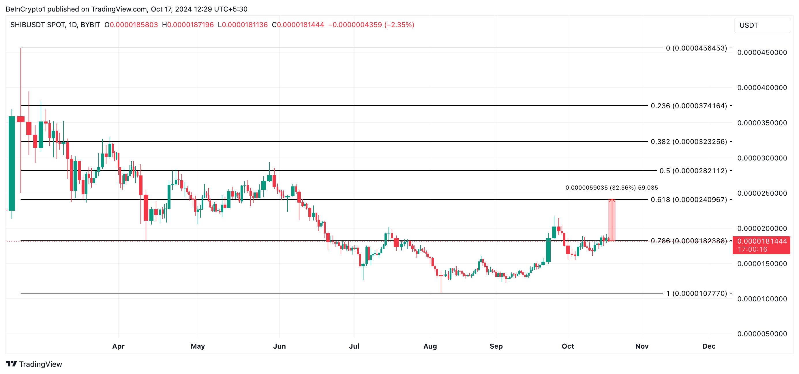Shiba Inu Price Analysis.
