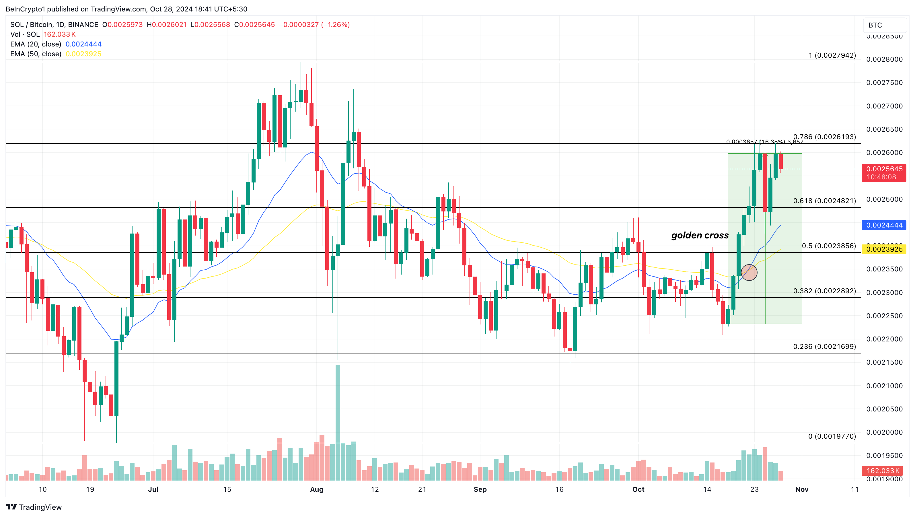 Prestaties van Solana altcoins ten opzichte van BTC