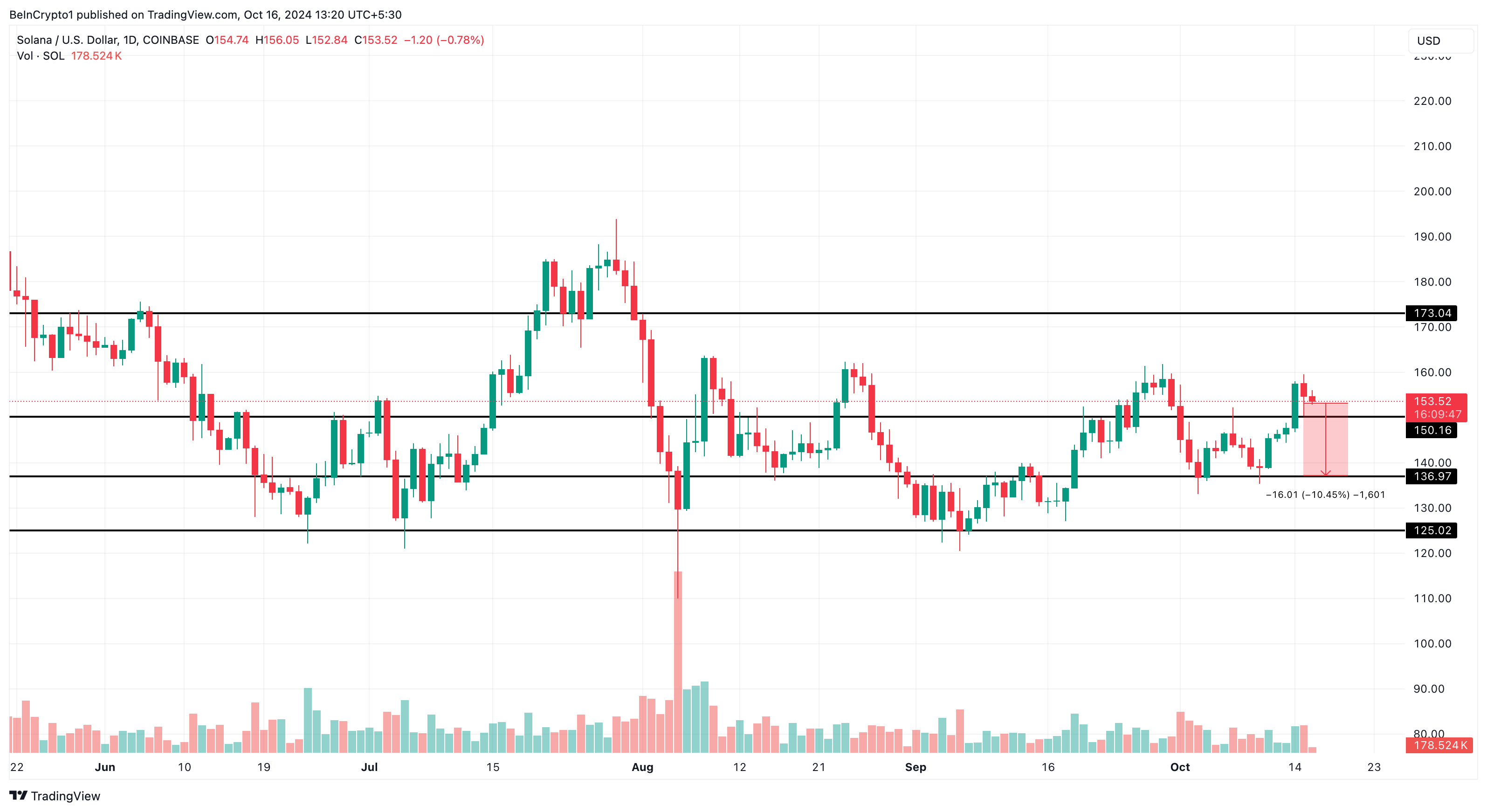 Bearish koers analyse van Solana