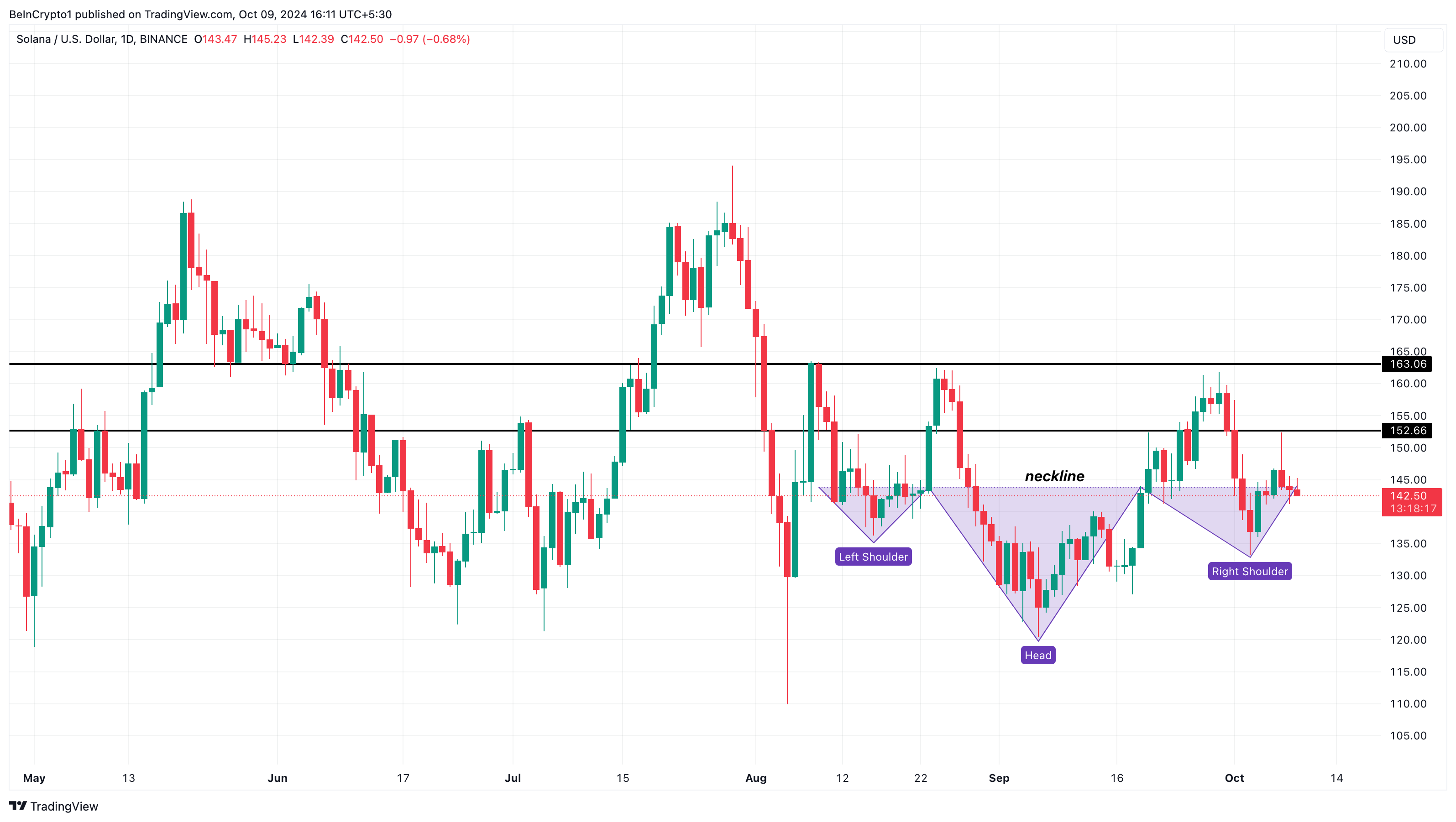 Solana bullish koers analyse