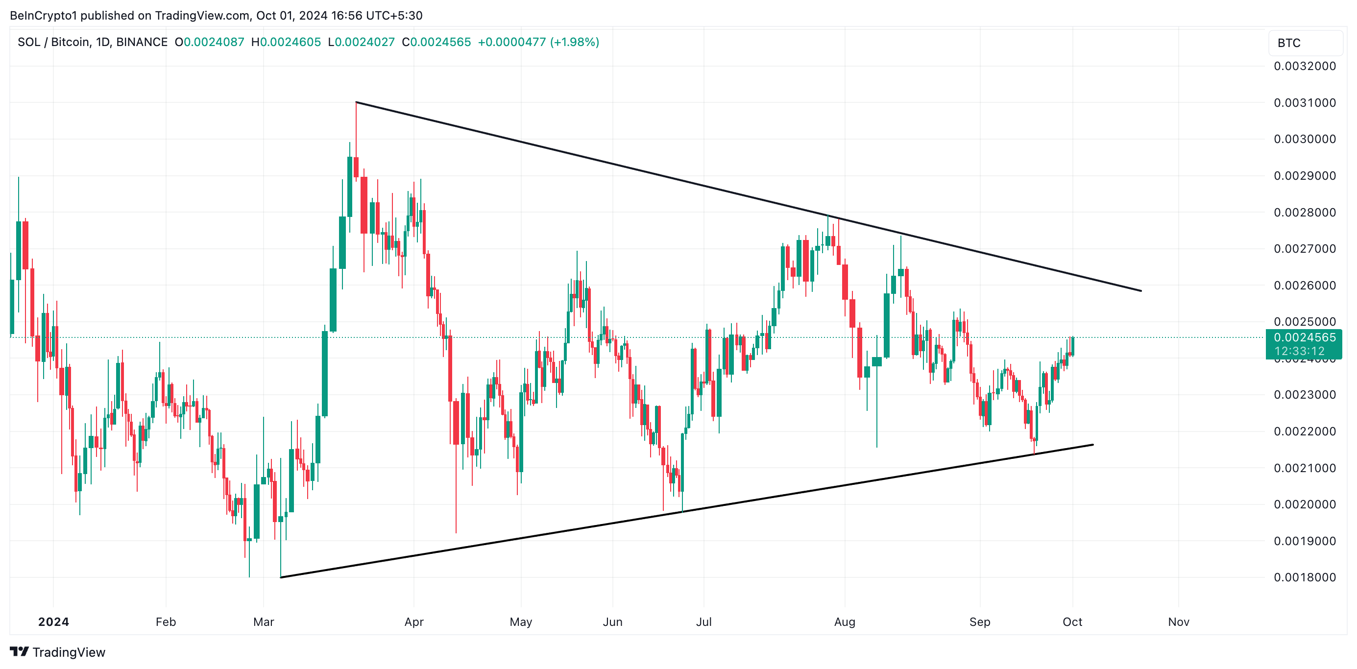 solana/bitcoin paar