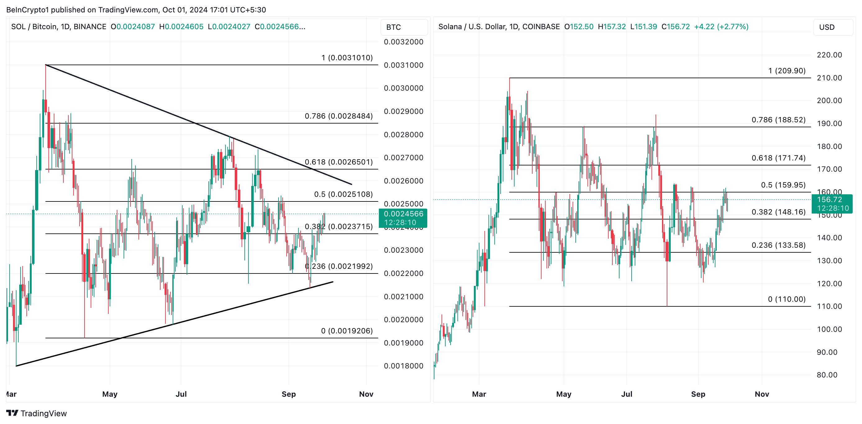 SOL/BTC-paar en SOL/USD