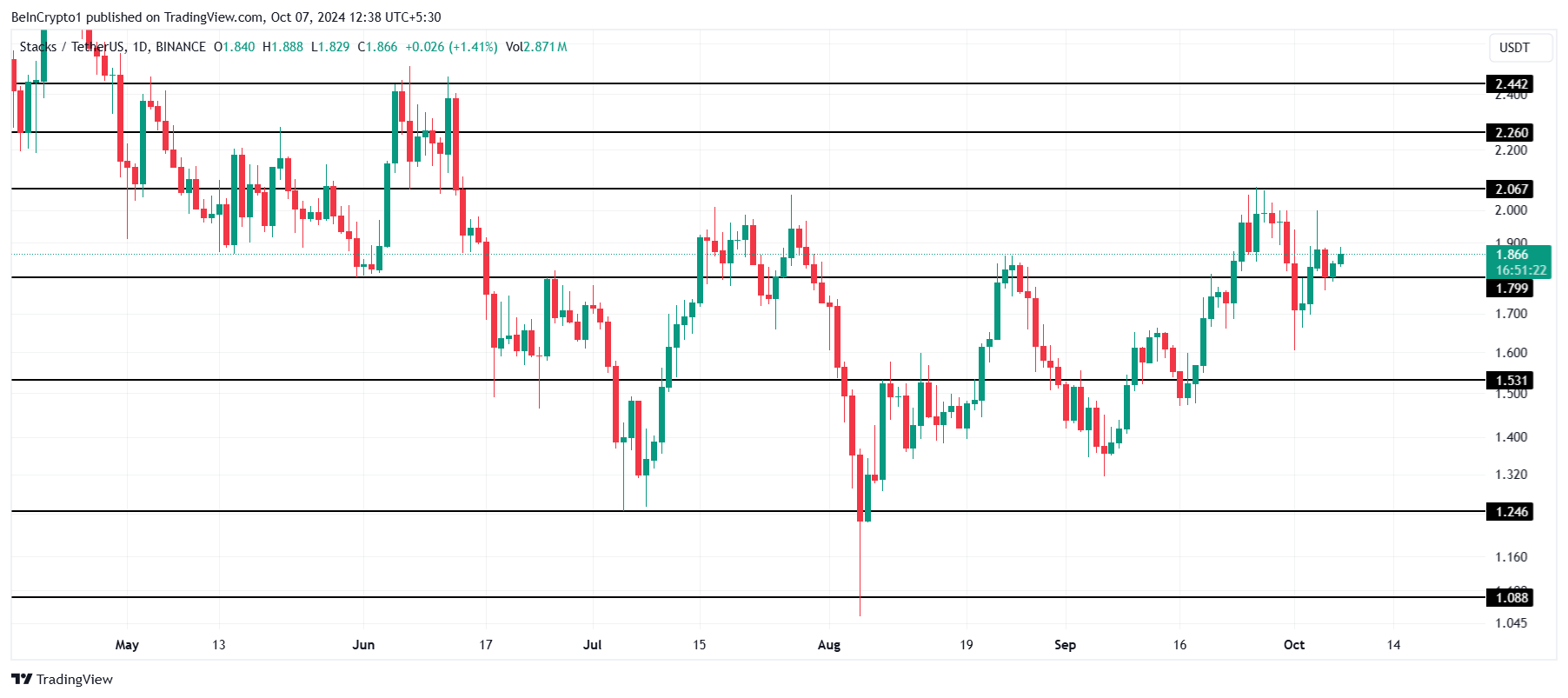 STX koers analyse.