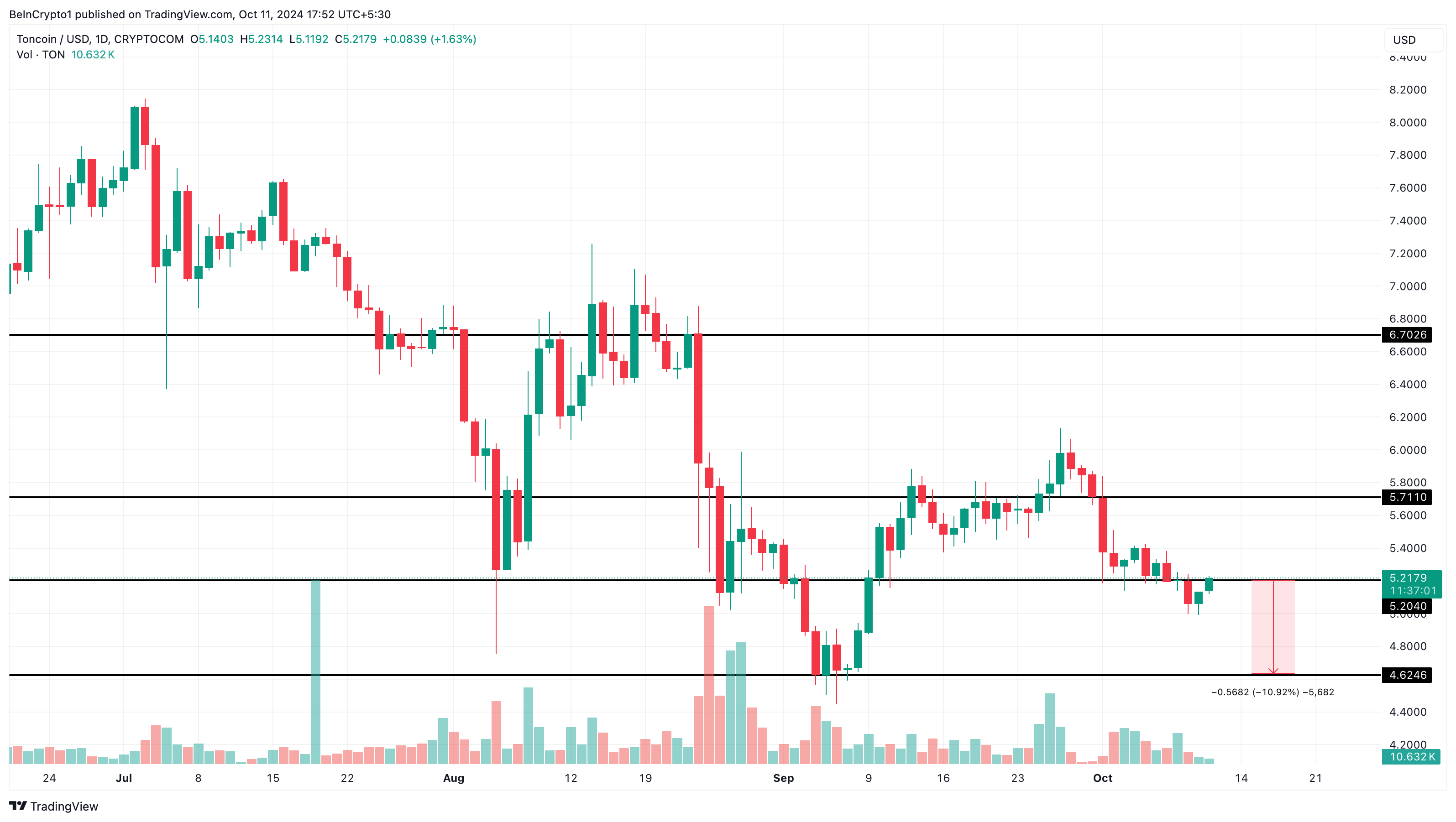 Toncoin koers analyse