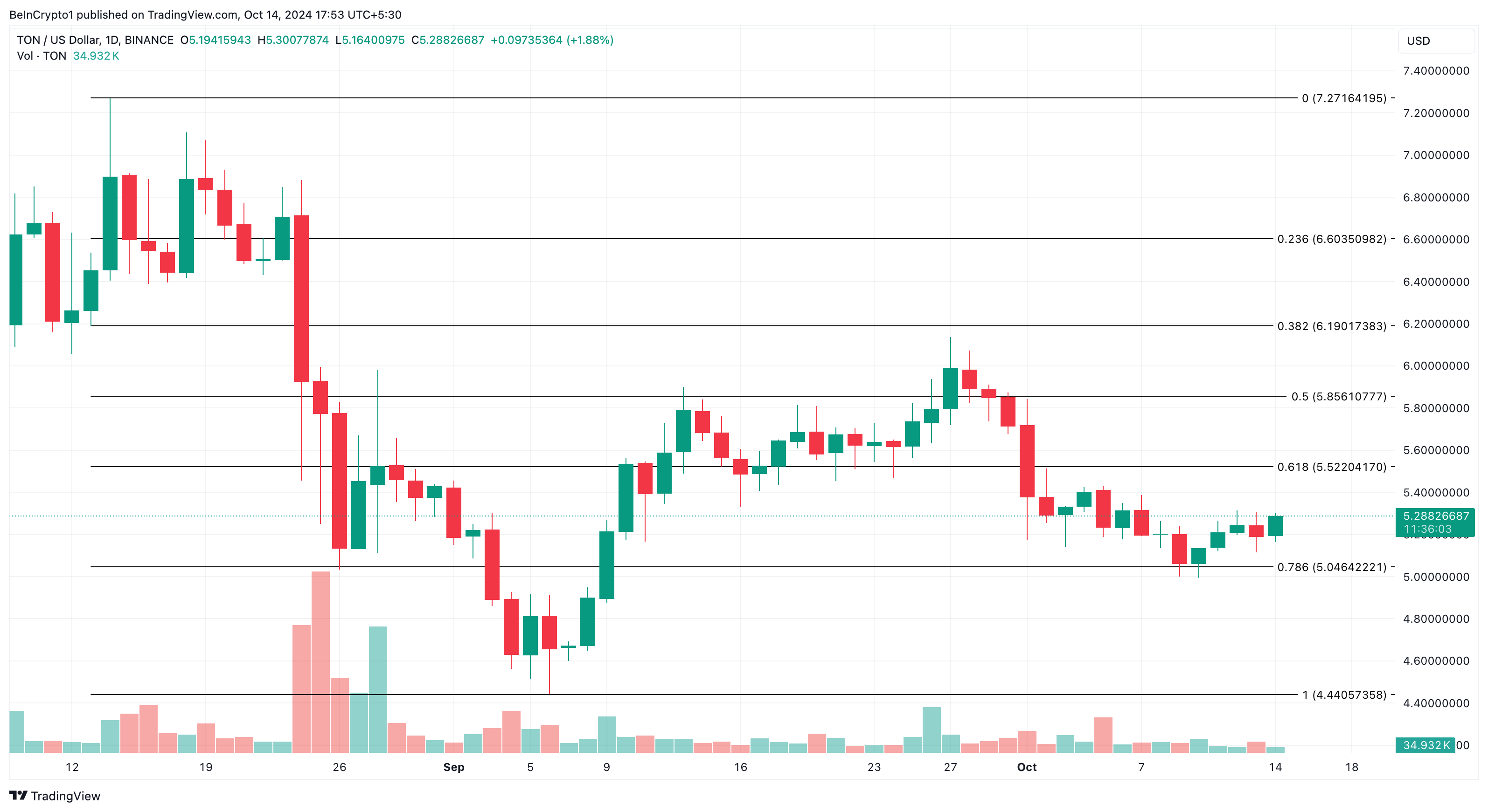 Toncoin koers om te stijgen