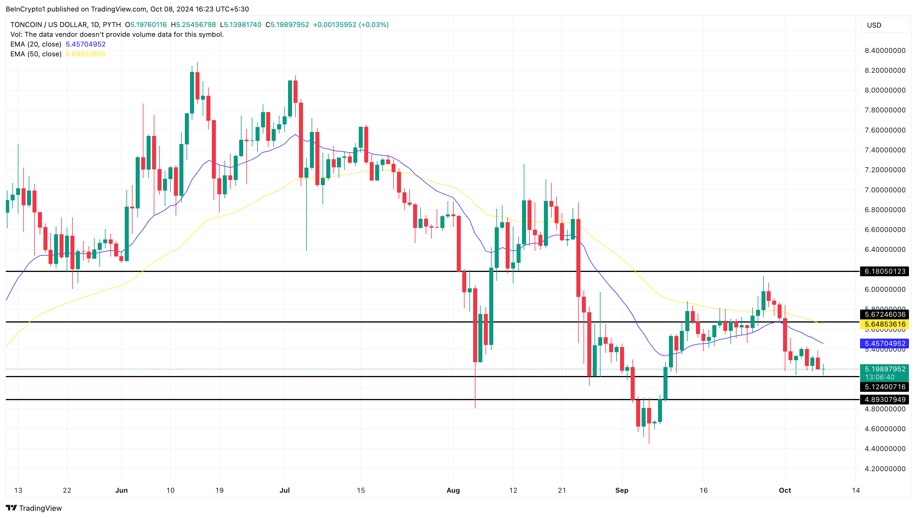 Toncoin koers analyse