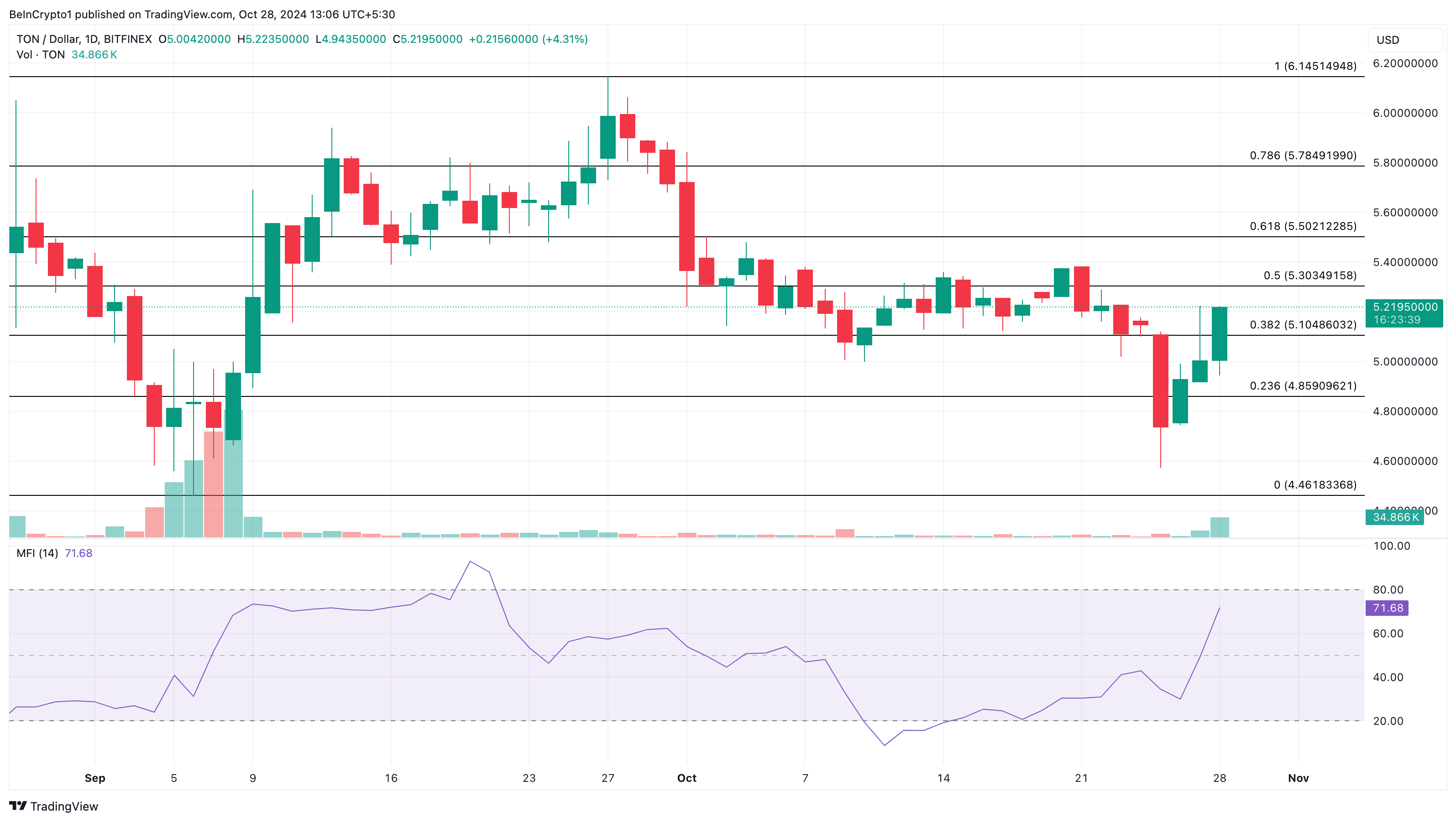 toncoin koers analyse