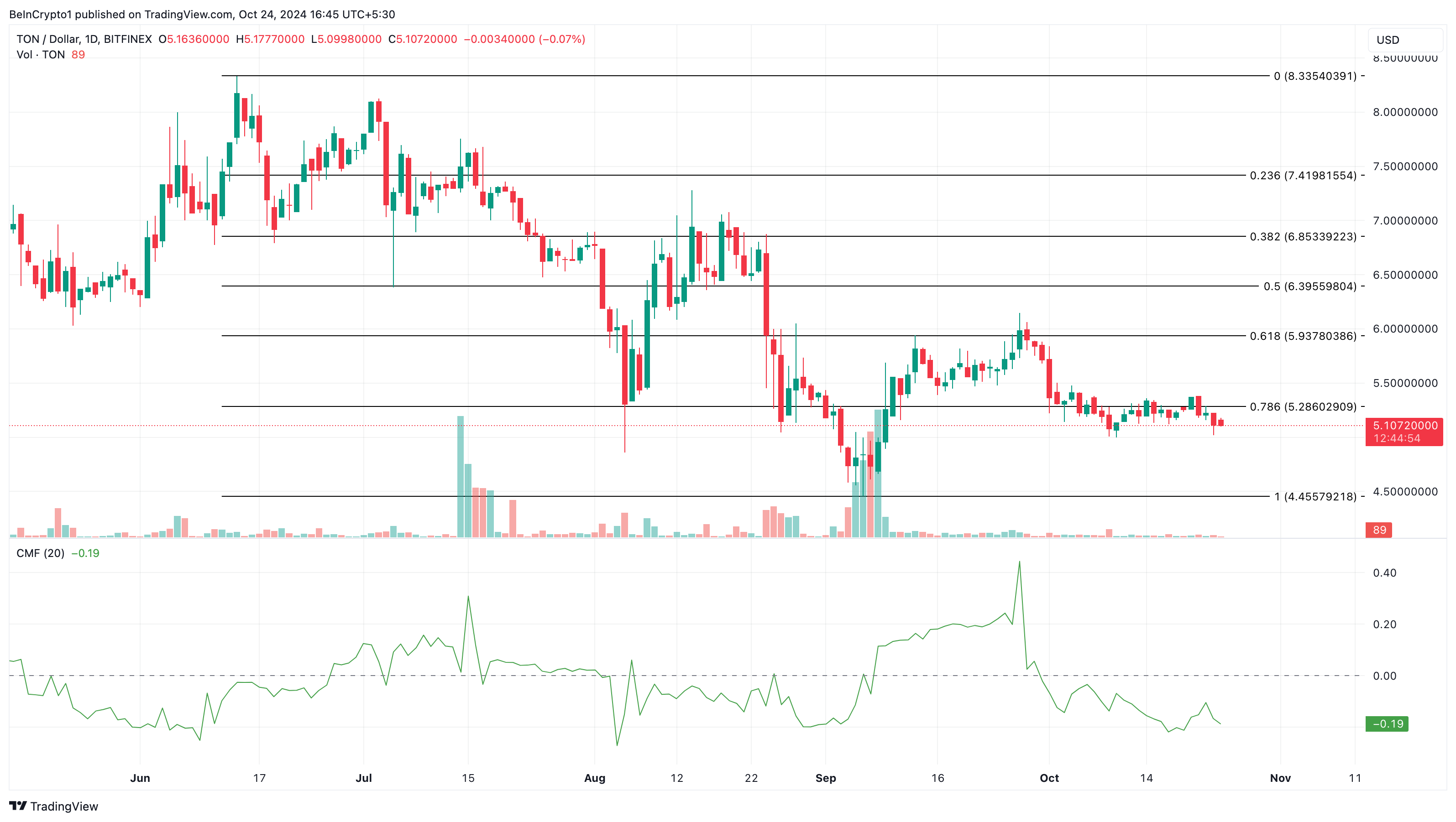 Toncoin koers analyse