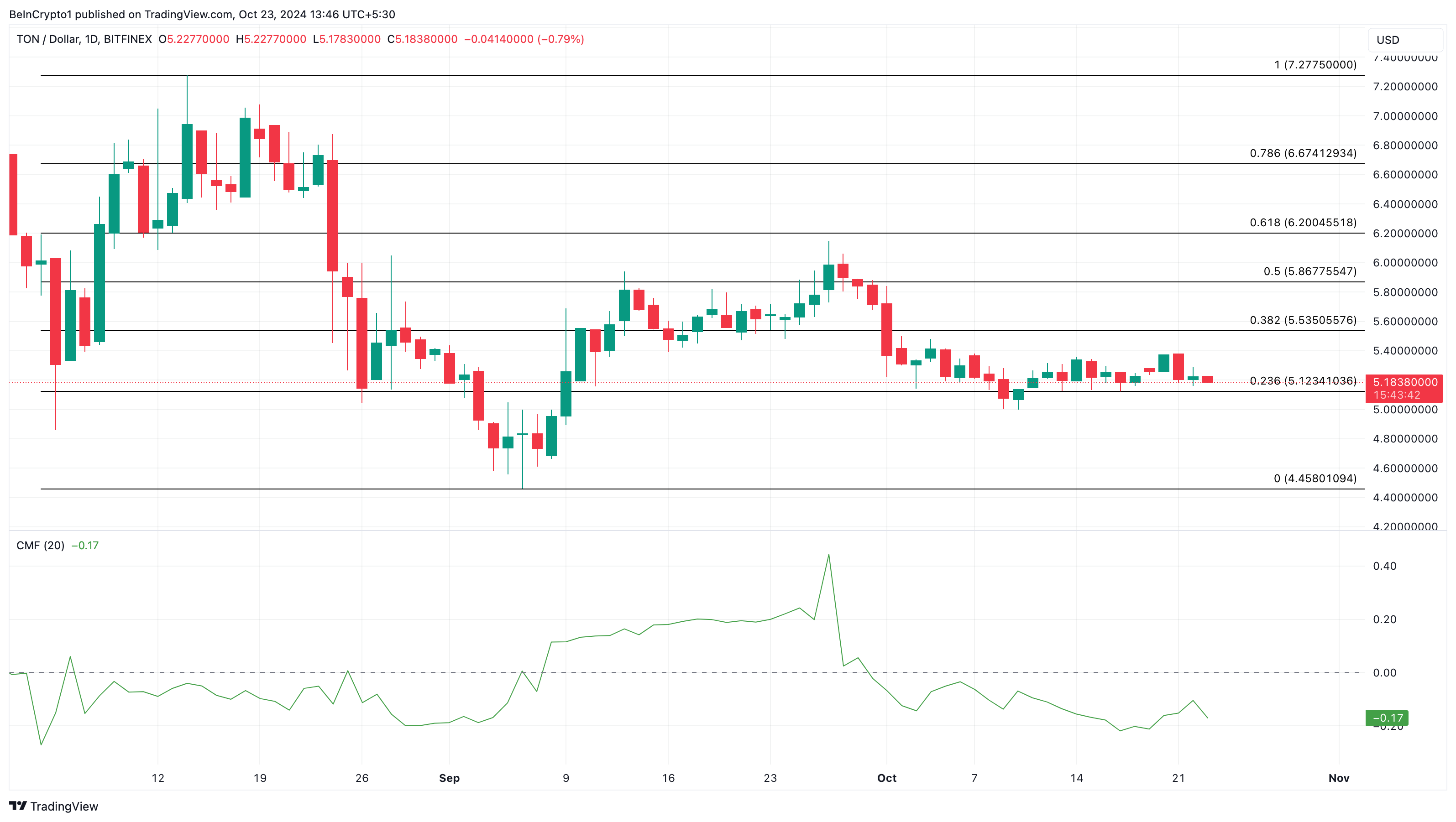 Toncoin koers analyse Telegram airdrops