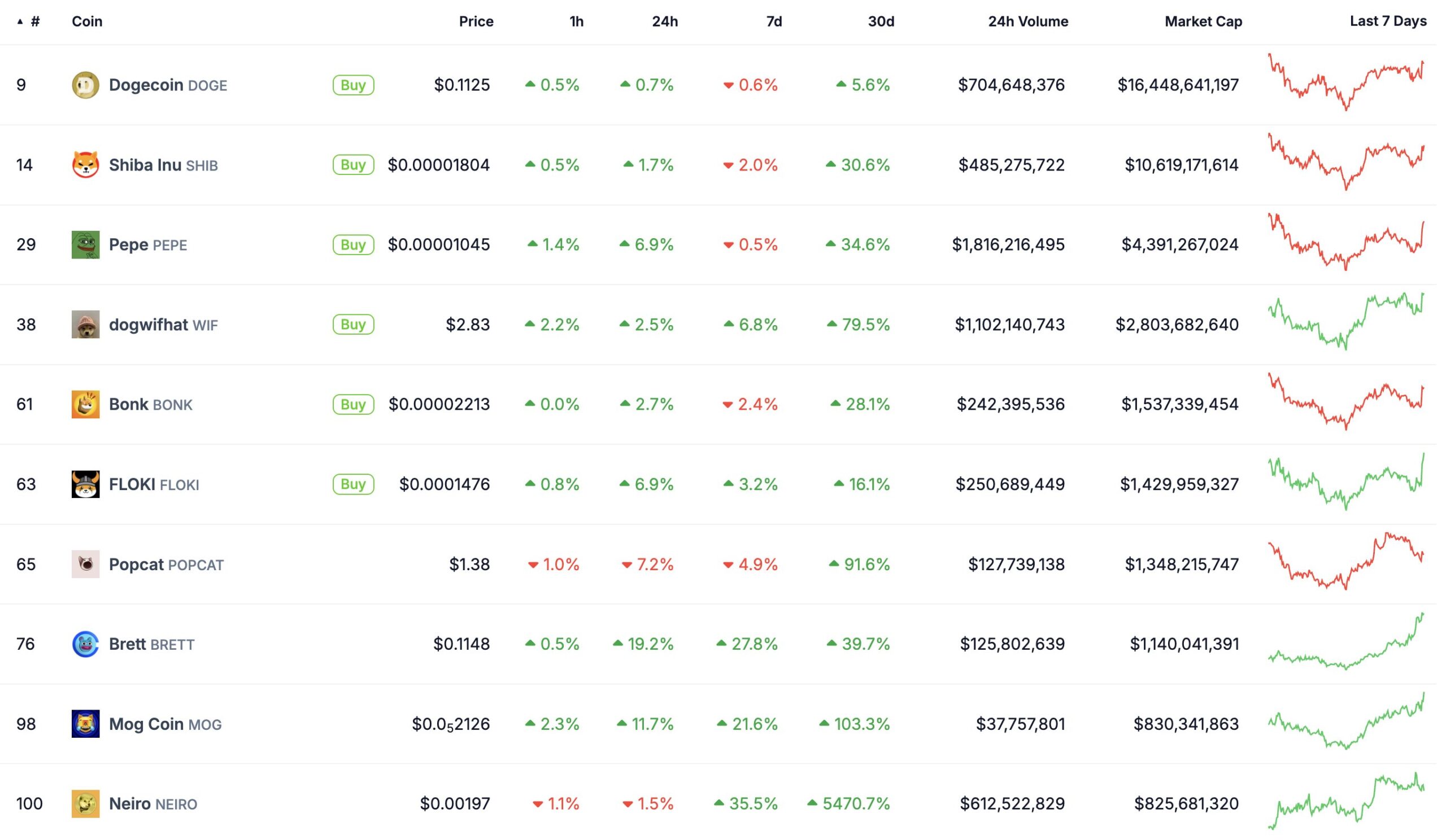 Top Meme Coins op basis van marktkapitalisatie
