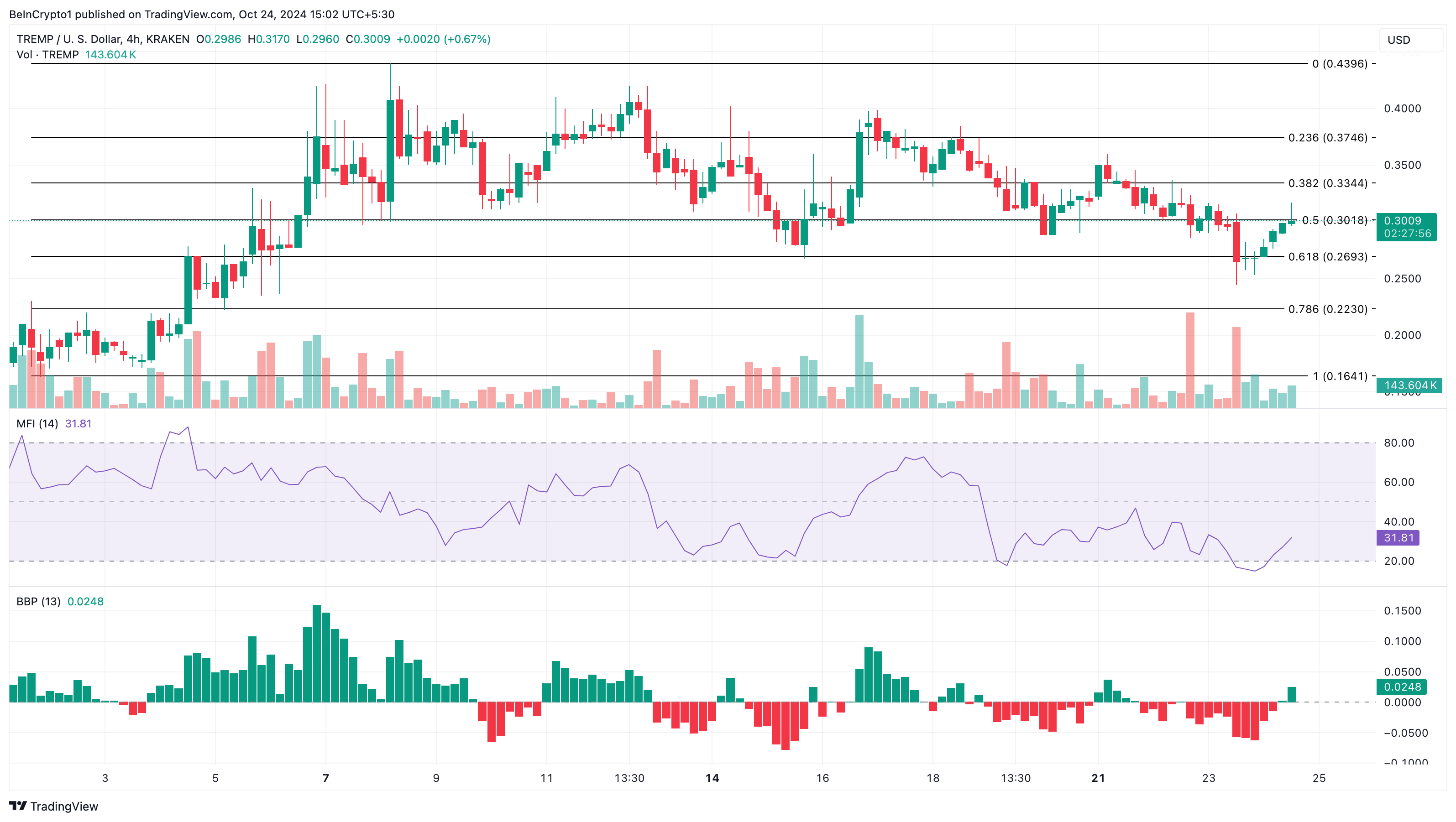 TREMP PolitiFi coins analyse