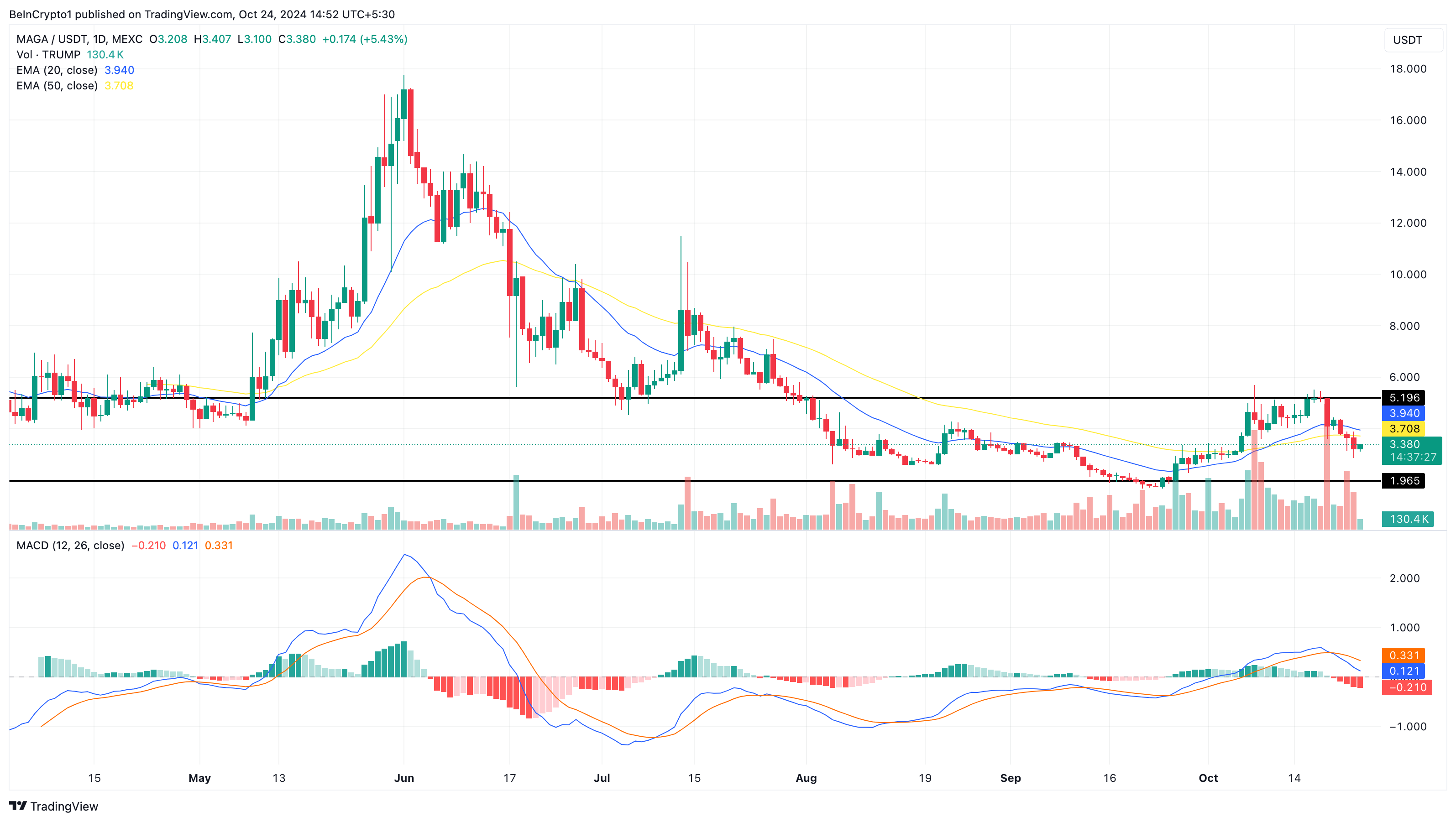 MAGA meme coin koers analyse