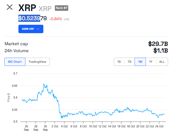 XRP koers prestatie