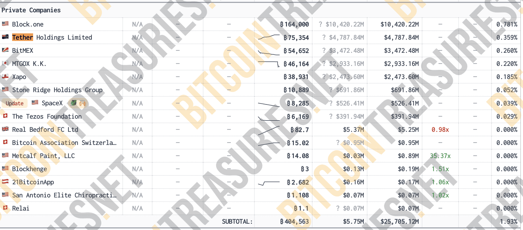 Particuliere bedrijven die Bitcoin bezitten: bitcointreasuries.net