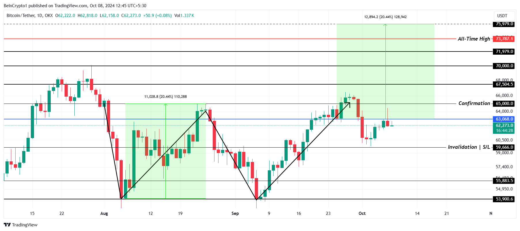 Bitcoin koers analyse.