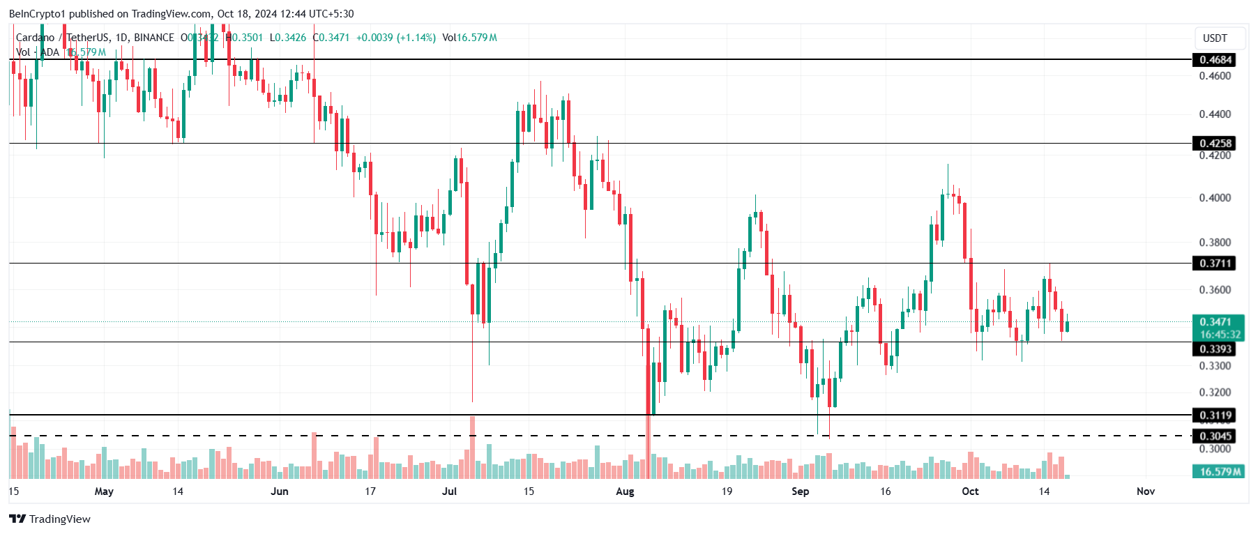 Cardano Price Analysis.