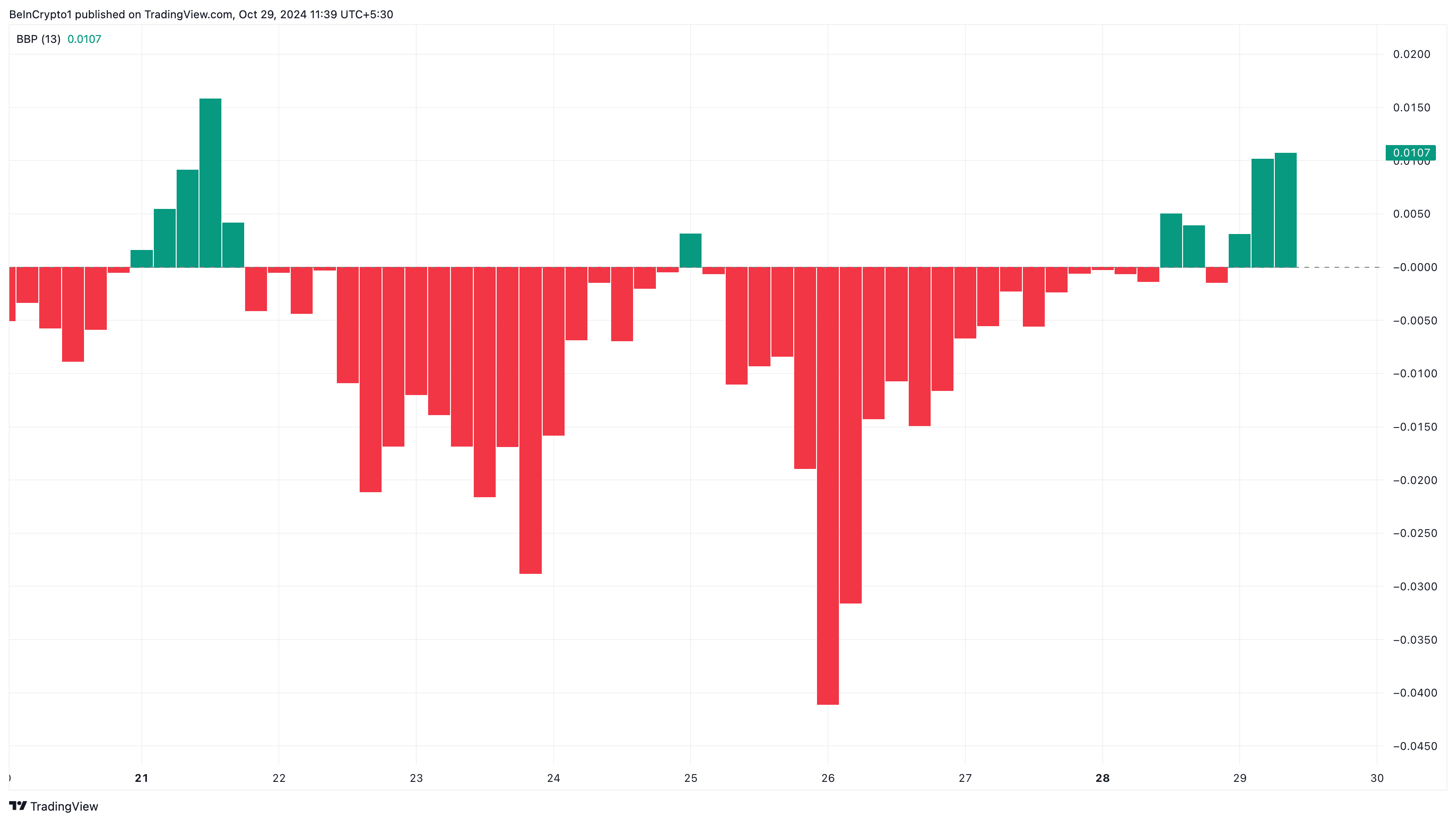 XRP bulls in controle
