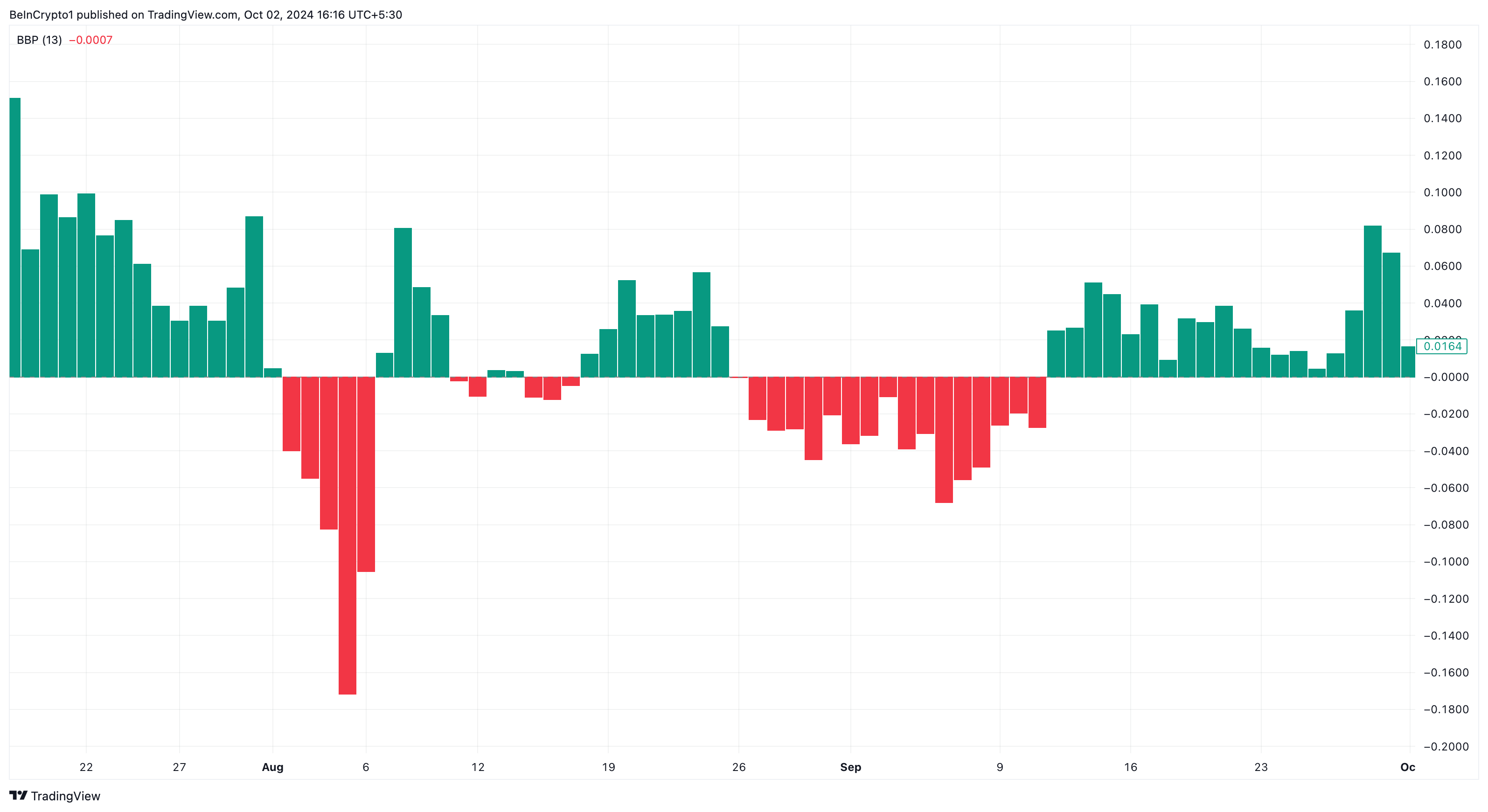 XRP bullish koers analyse