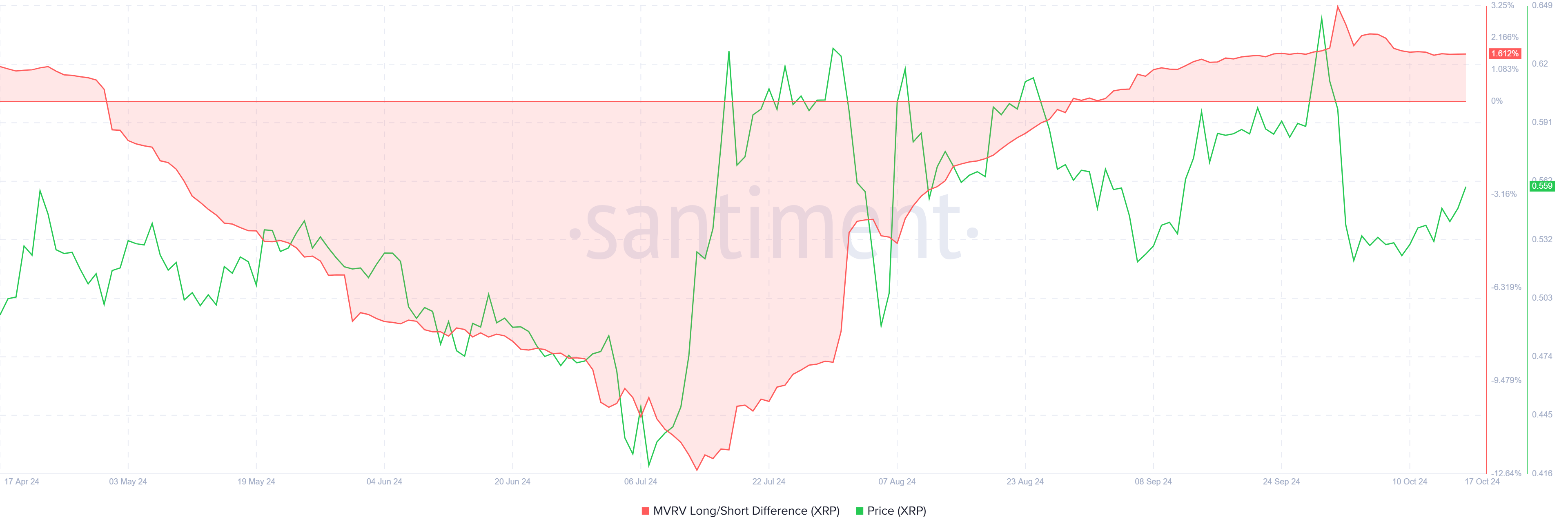 XRP MVRV long/Short Difference.