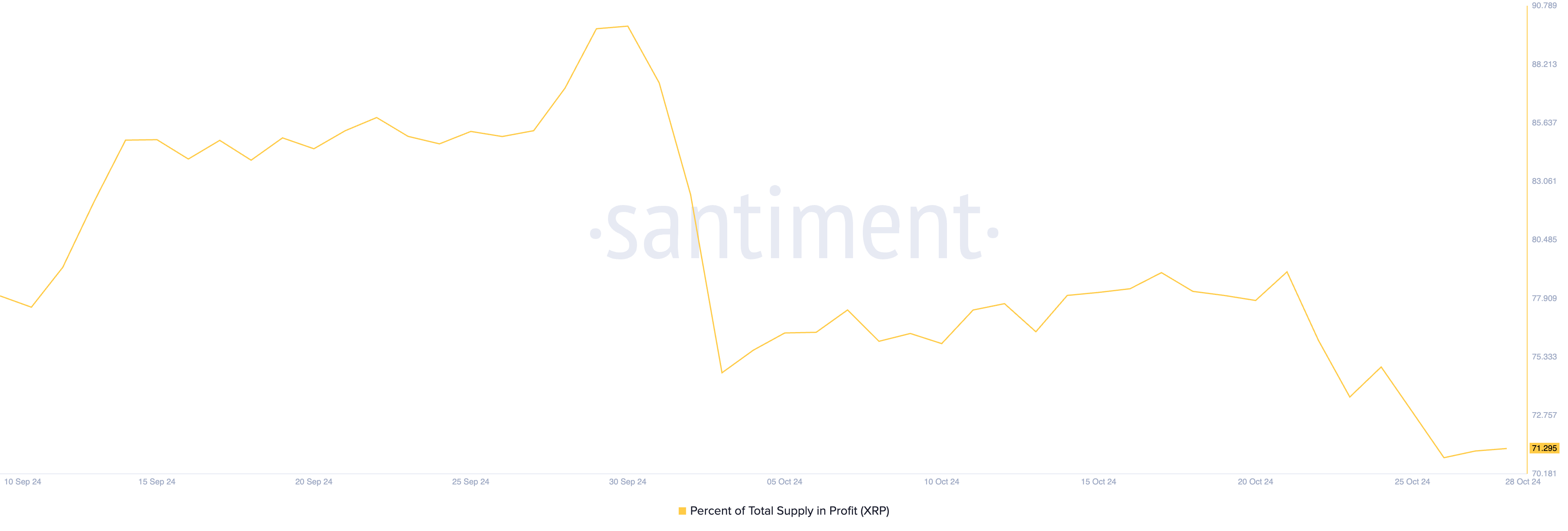 XRP Percentage van de totale voorraad in winst.