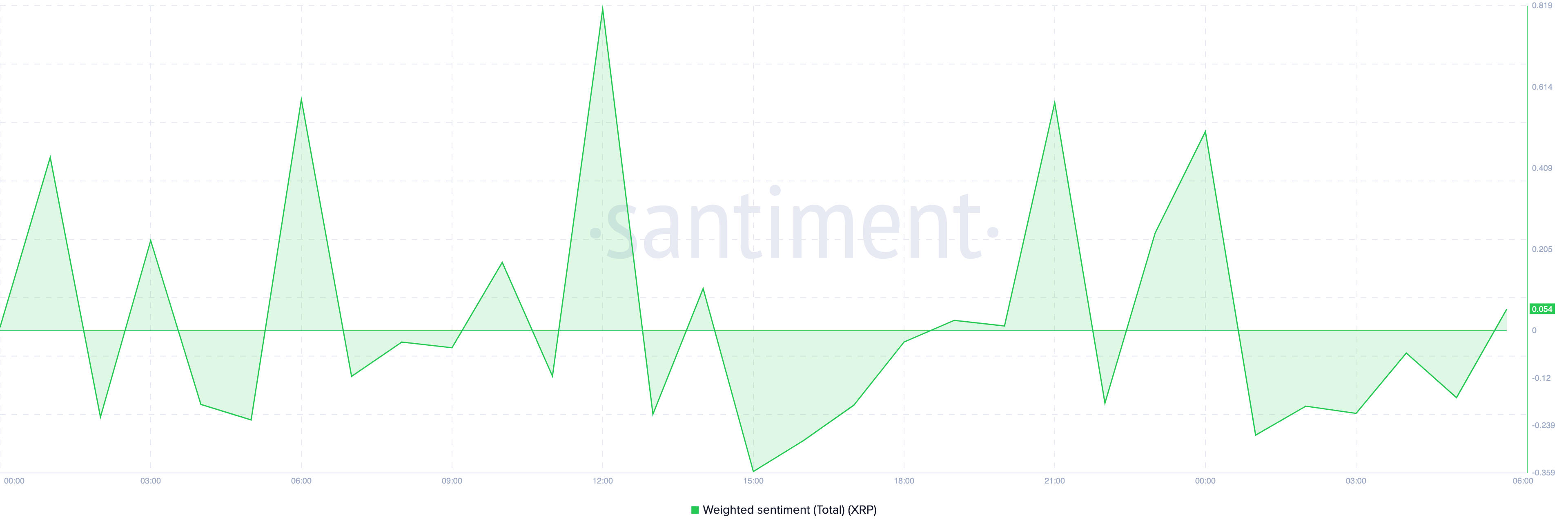 XRP positief sentiment