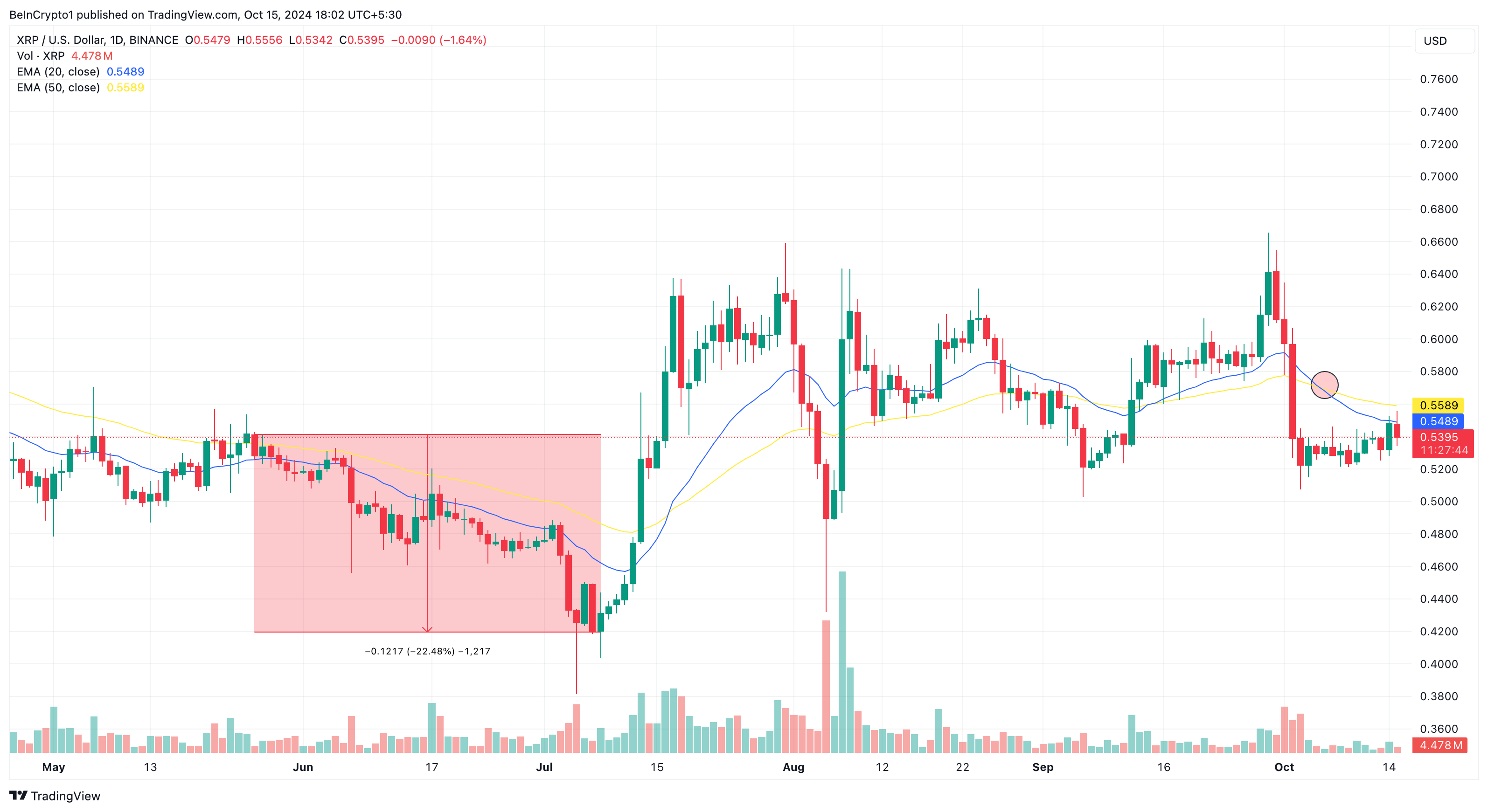 XRP koers analyse