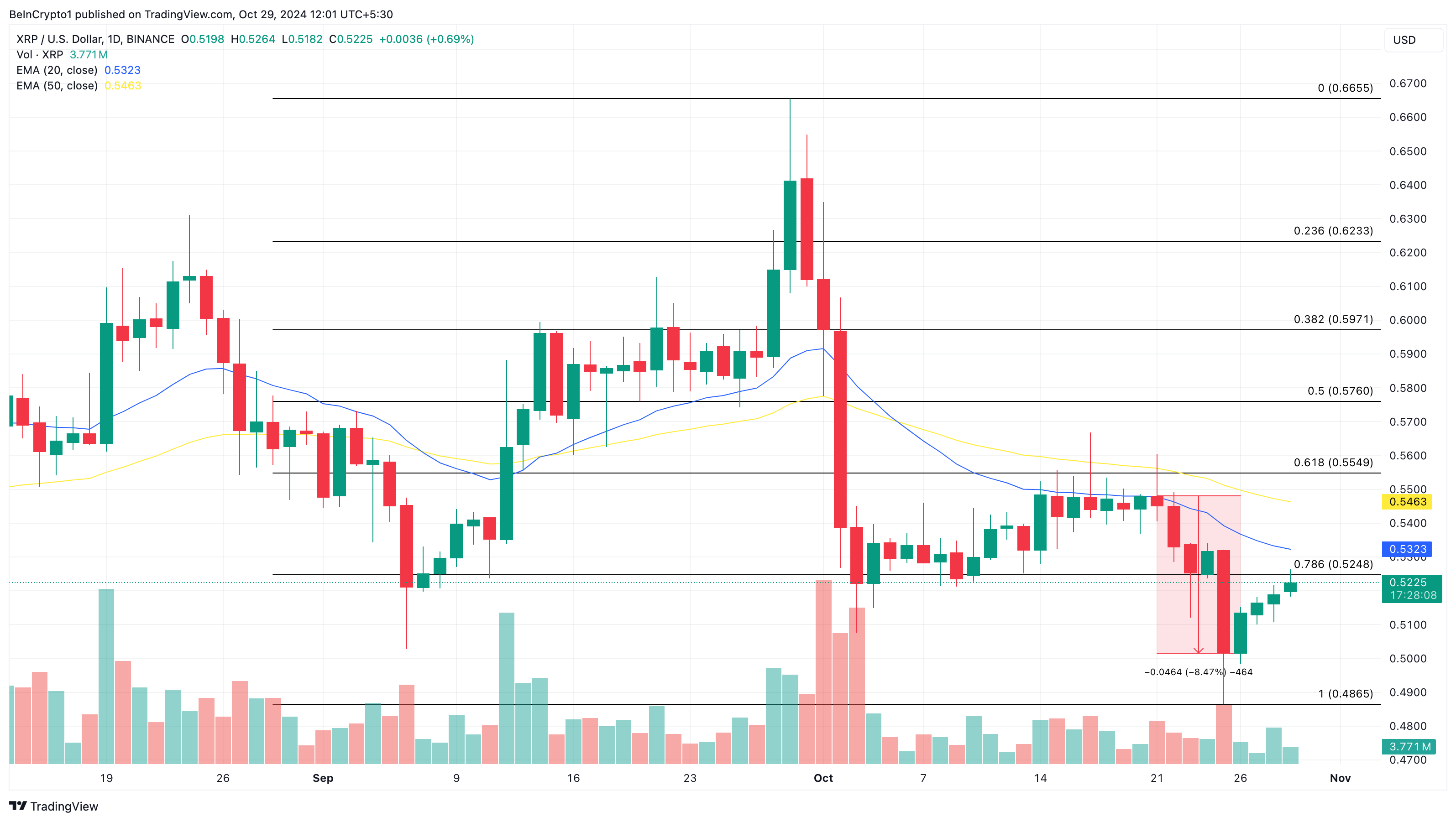 XRP koers analyse