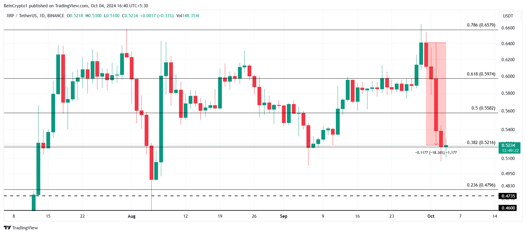 XRP koers analyse