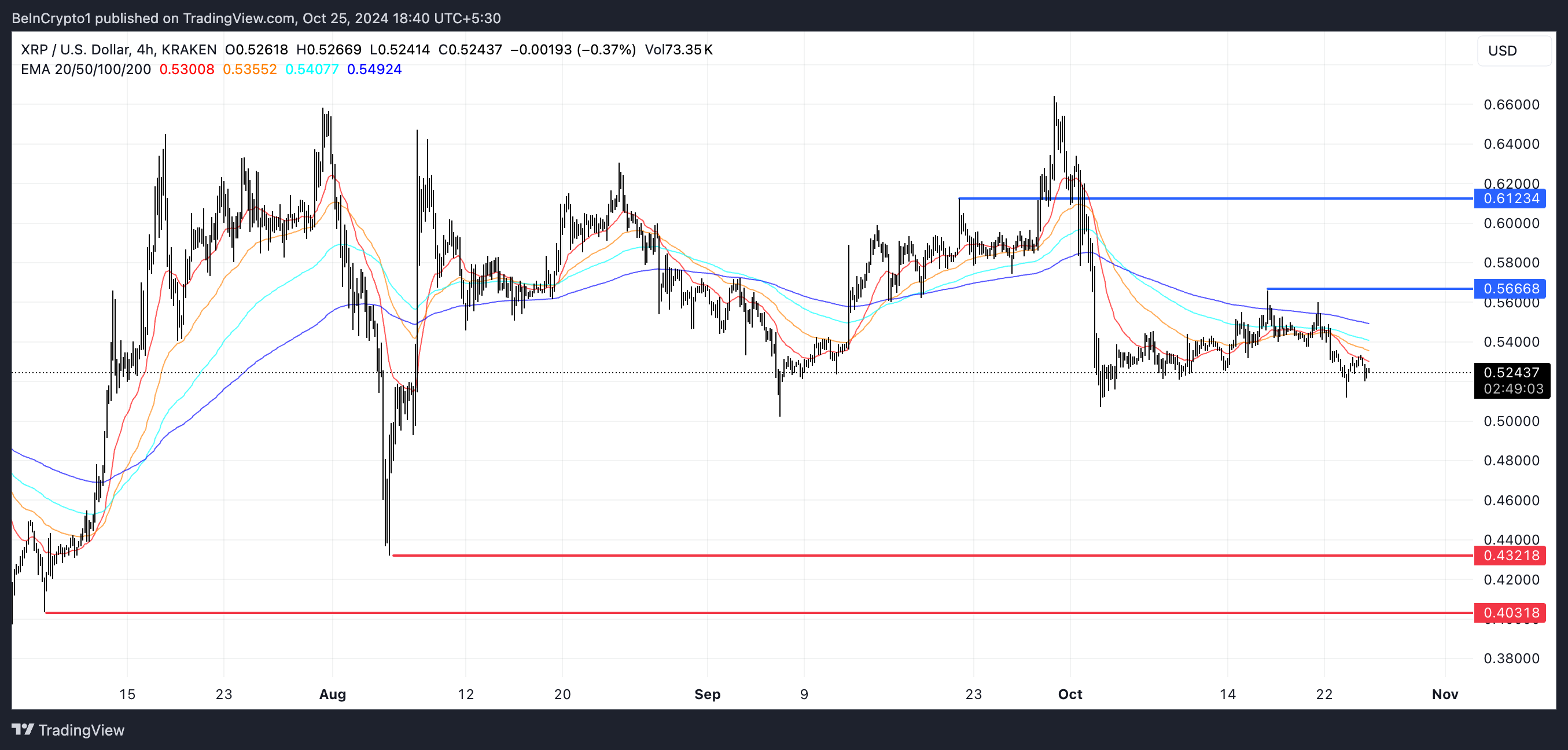 XRP EMA-lijnen en steun- en weerstandsniveaus.