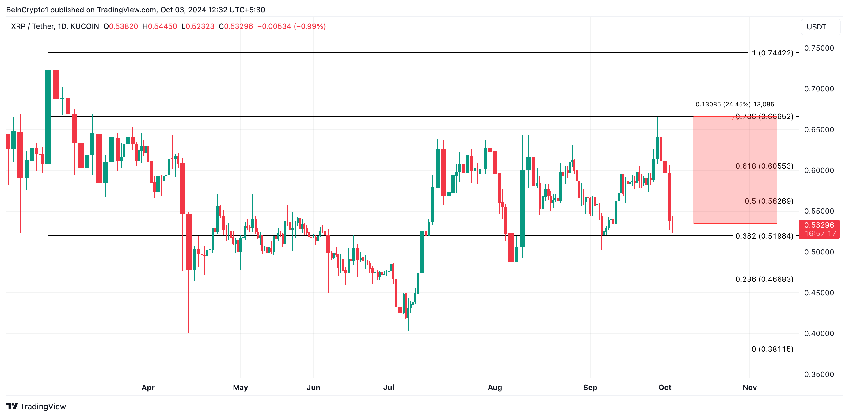 xrp koers verwachting