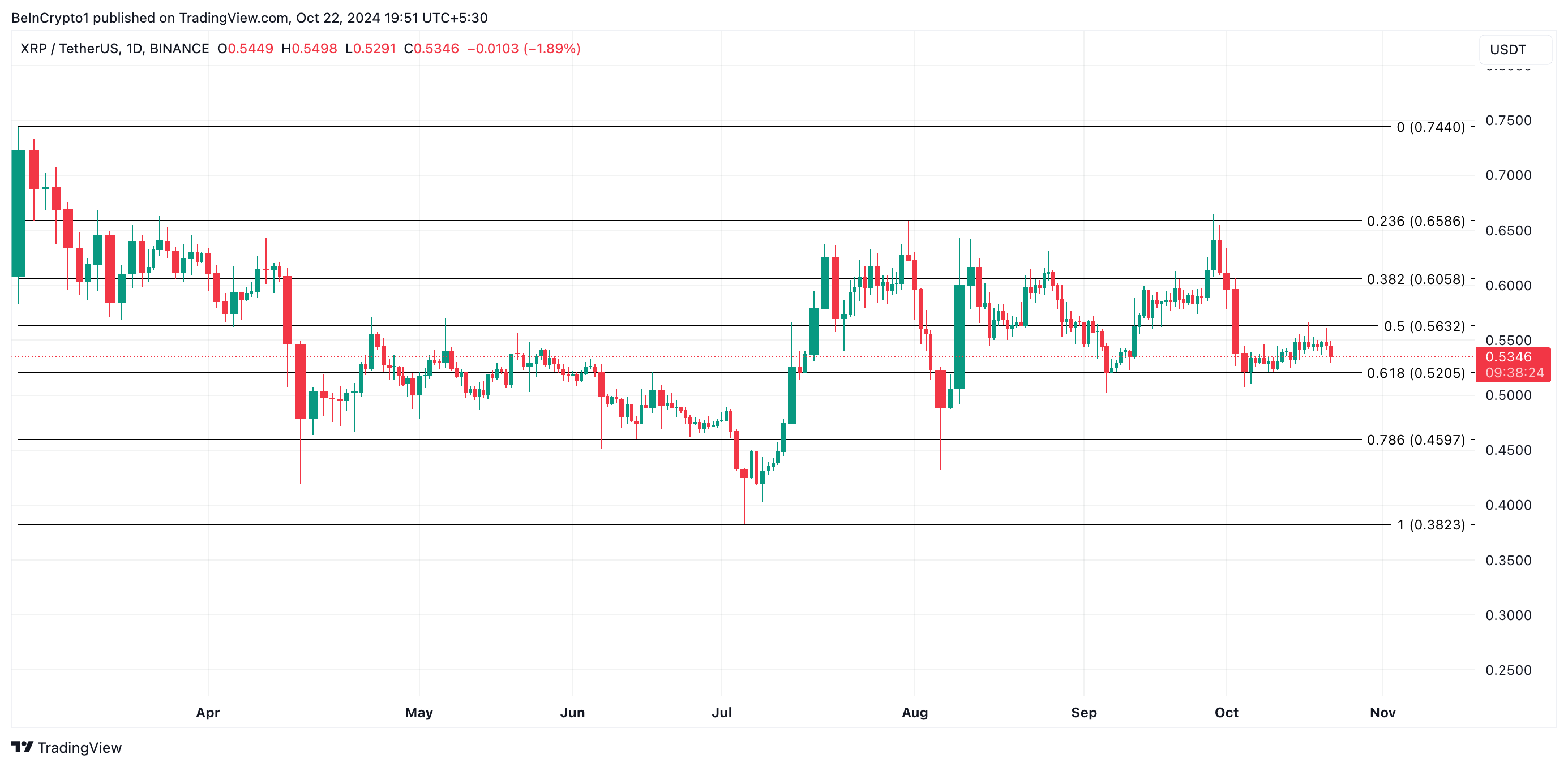 XRP Koers Analyse
