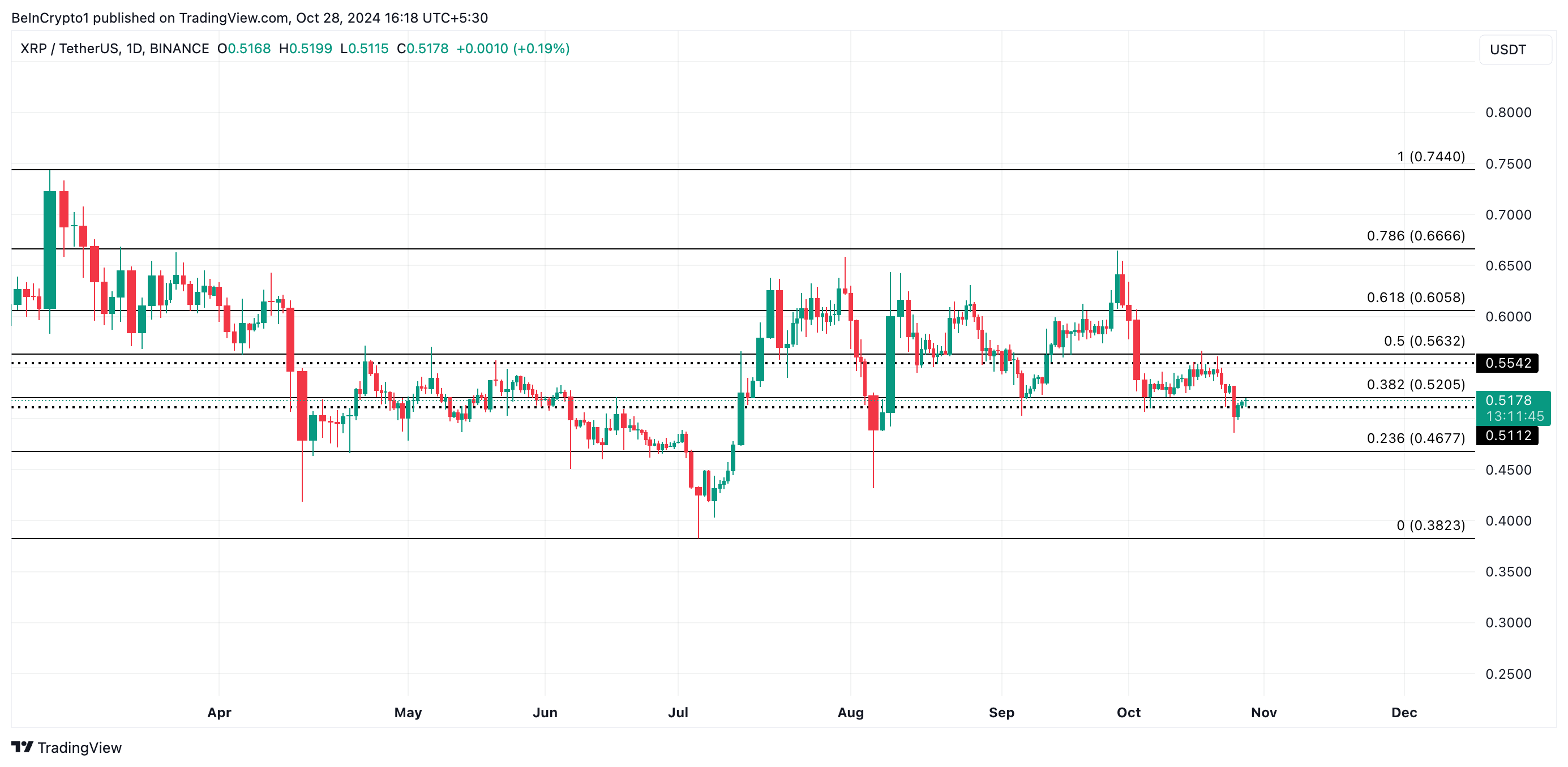 XRP Koers Analyse