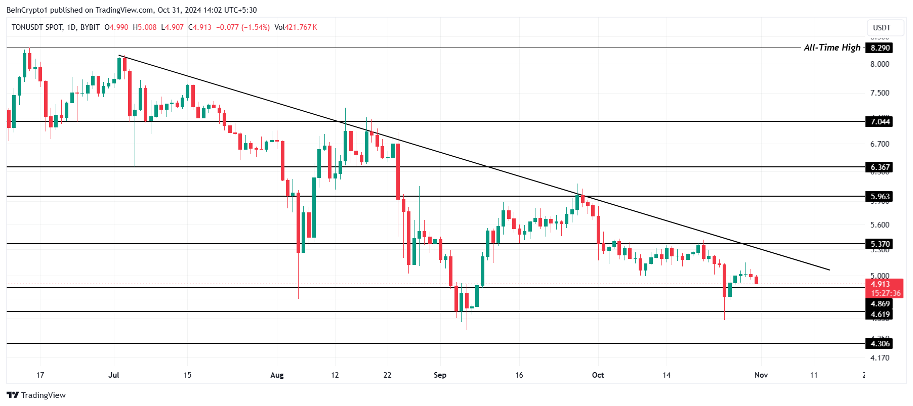 Toncoin koers analyse.