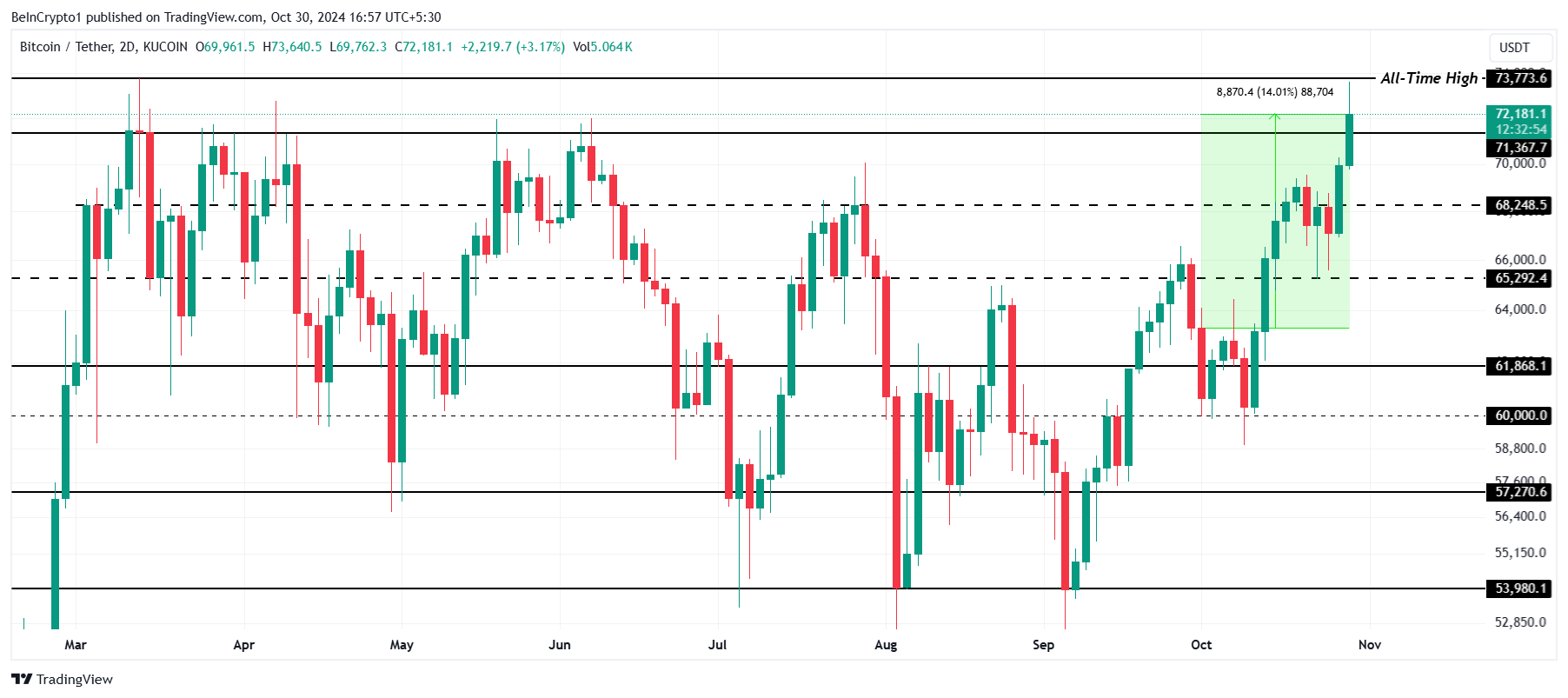 Bitcoin koers analyse.
