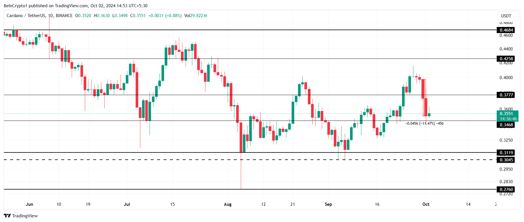 Cardano Price Analysis