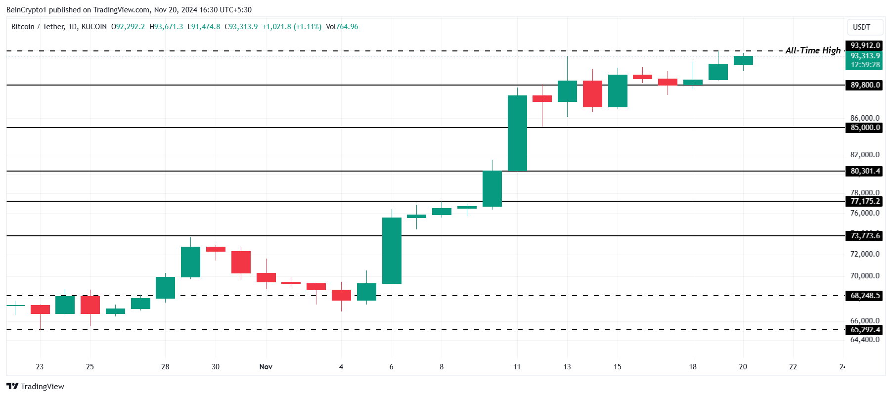 Bitcoin koers analyse.