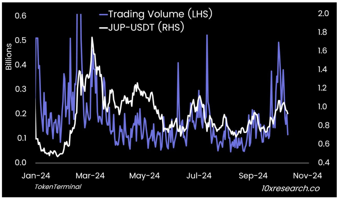 JUP-handelsvolume (LHS) vs. JUP-USDT (RHS)