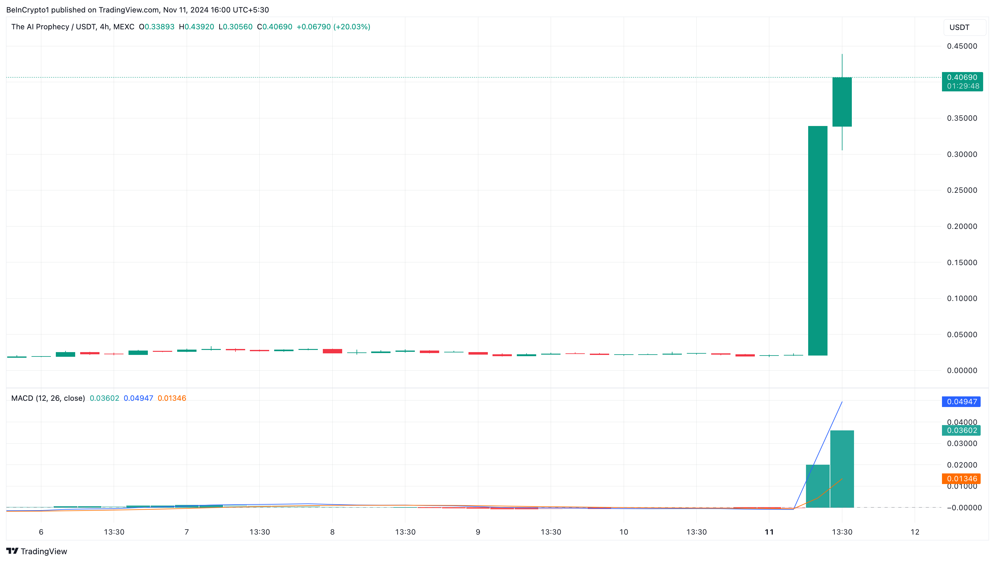 Act de trending altcoins vandaag