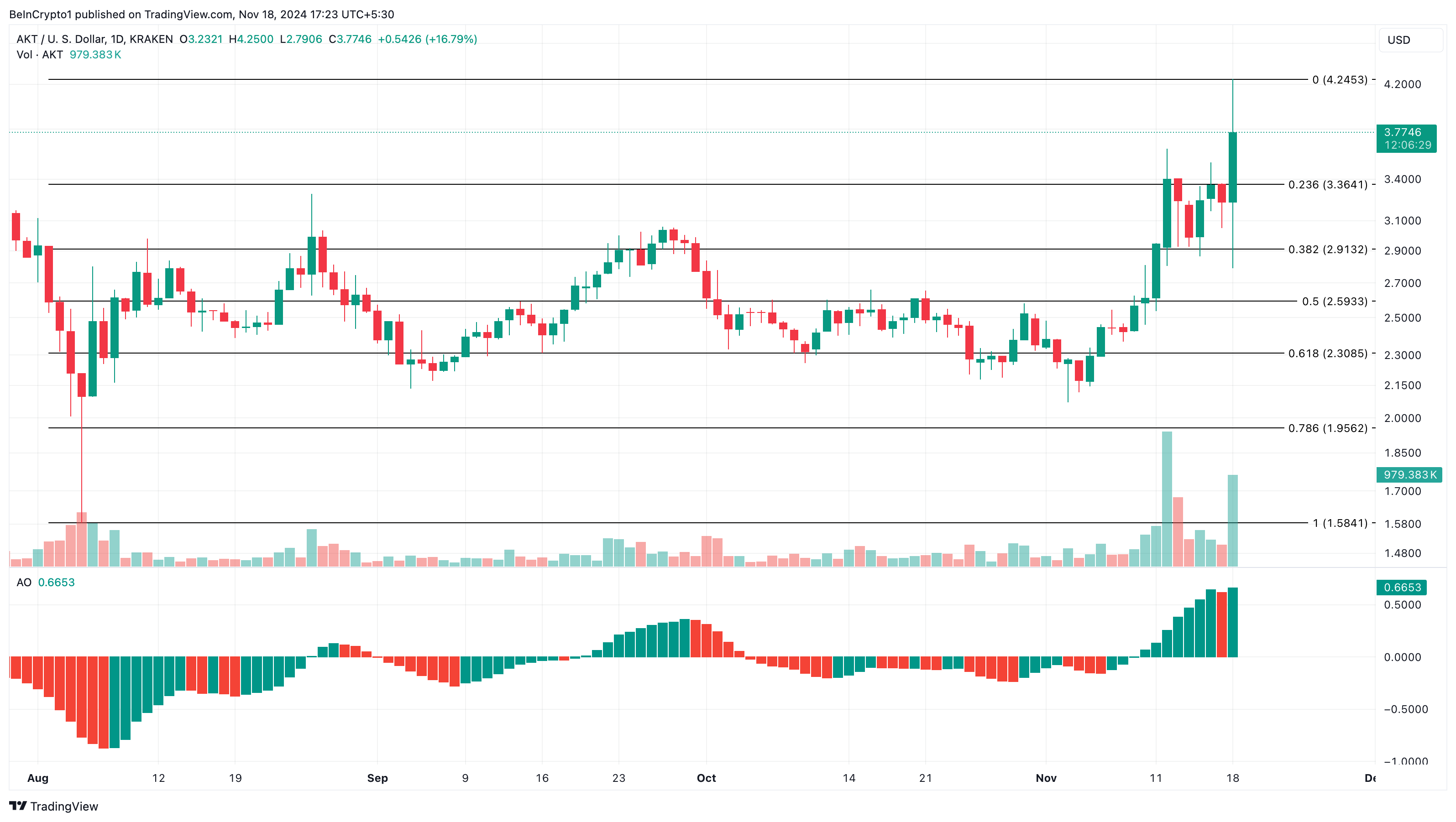 AKT koers analyse trending altcoins