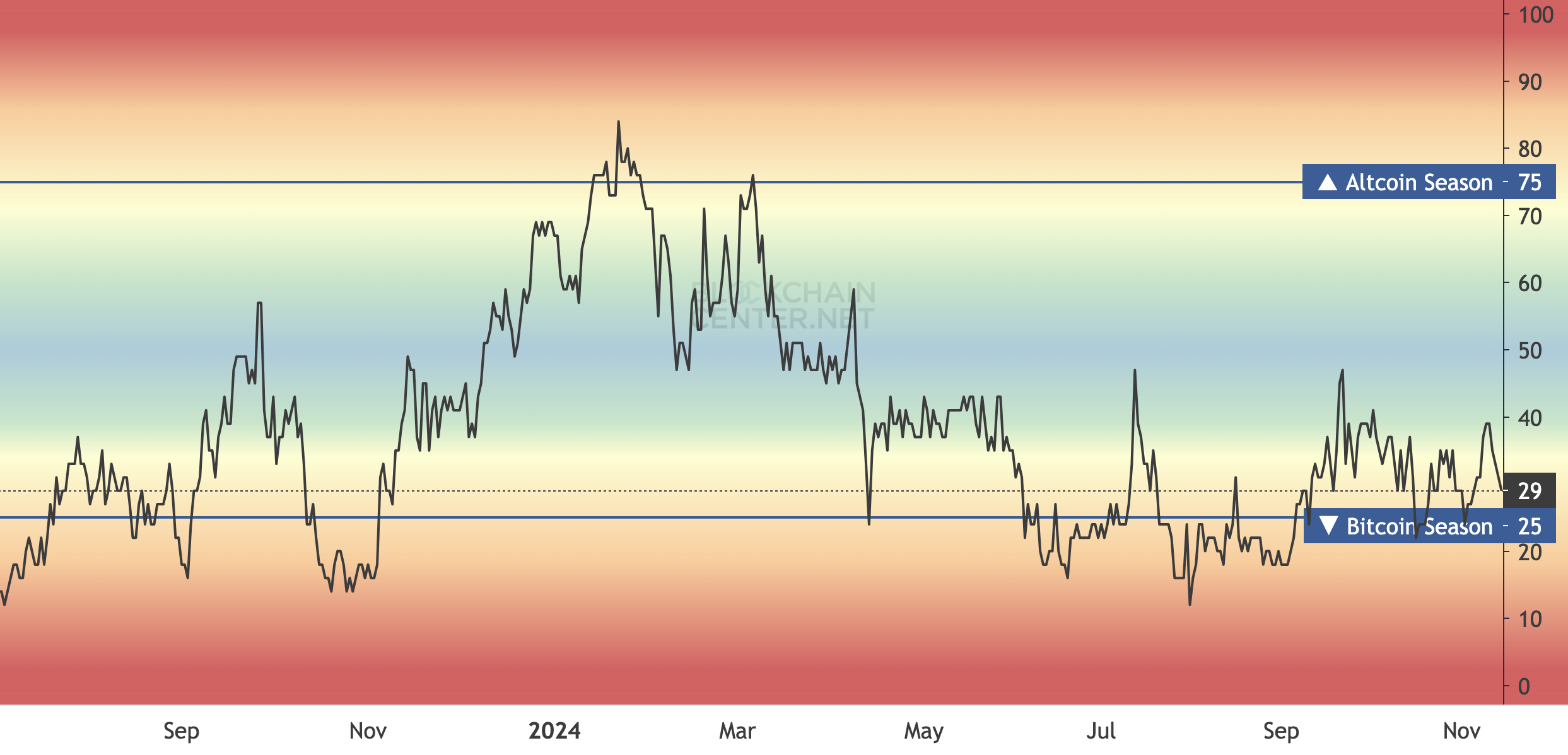 Daling van de altcoin-seizoen index