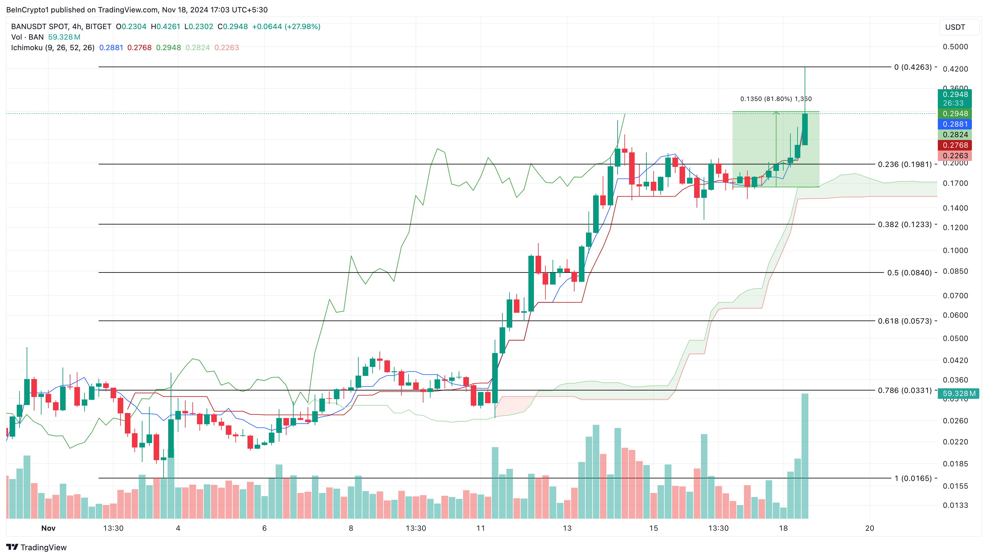 BAN koers analyse, BAN Binance notering