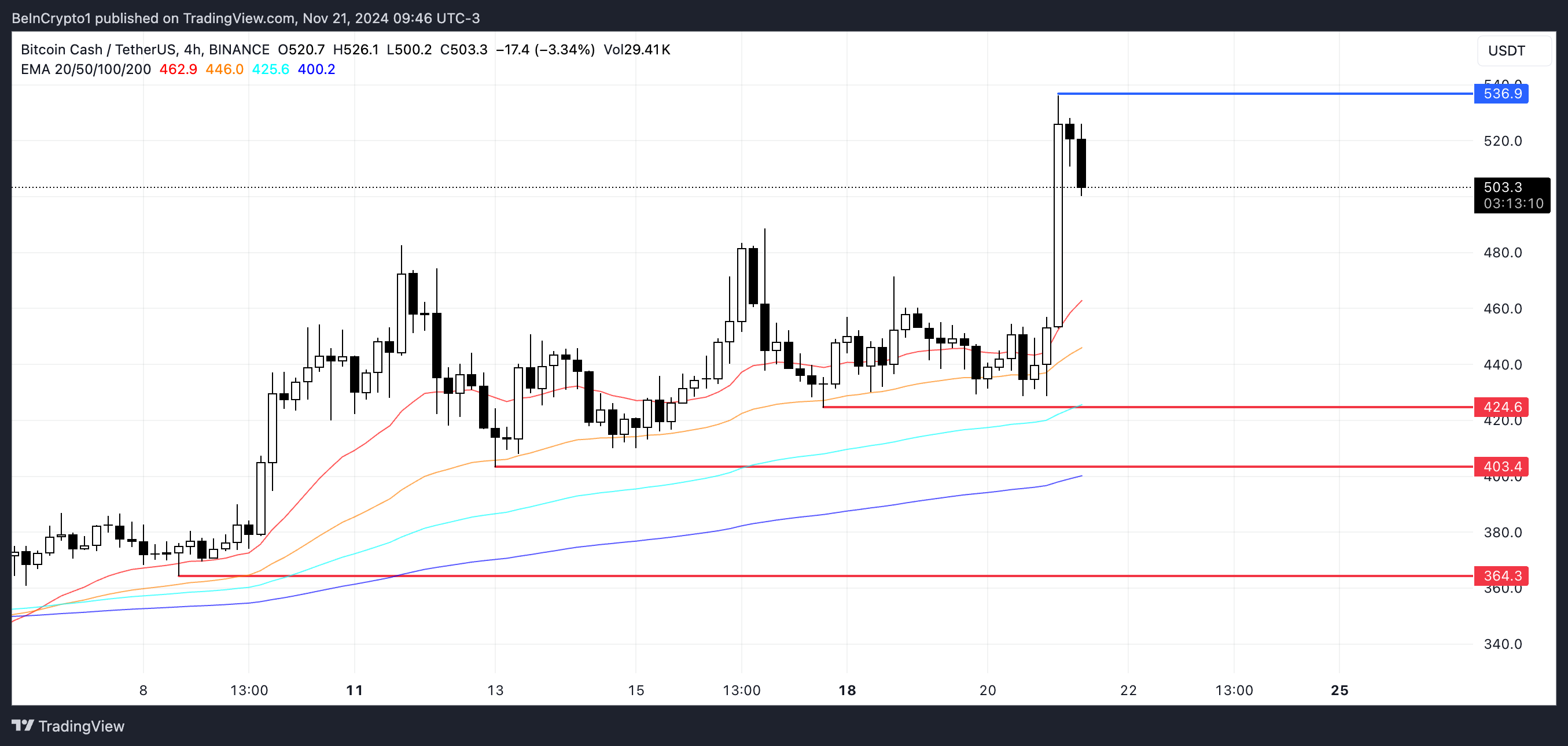 BCH koers analyse