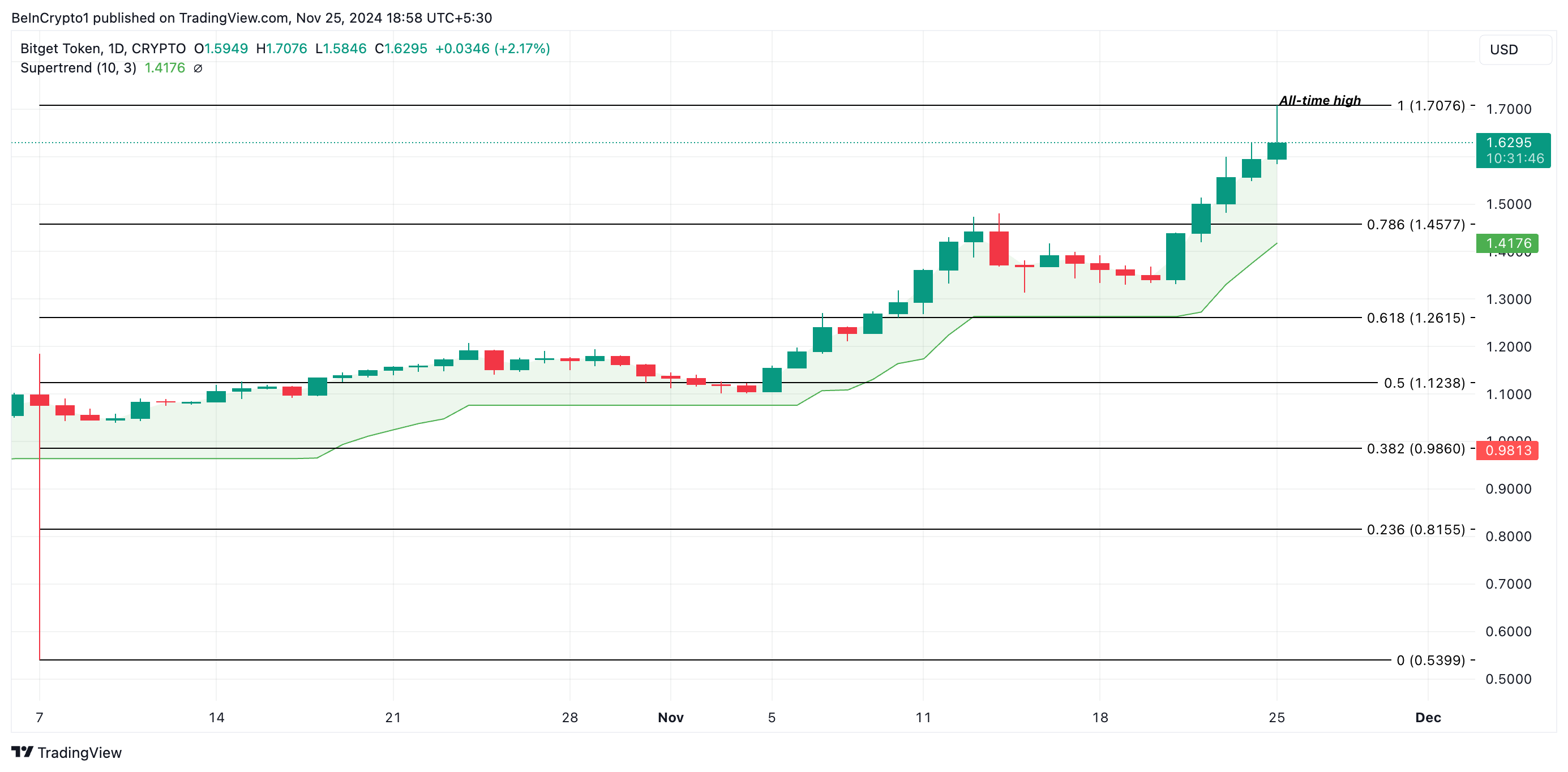 BCG koers analyse