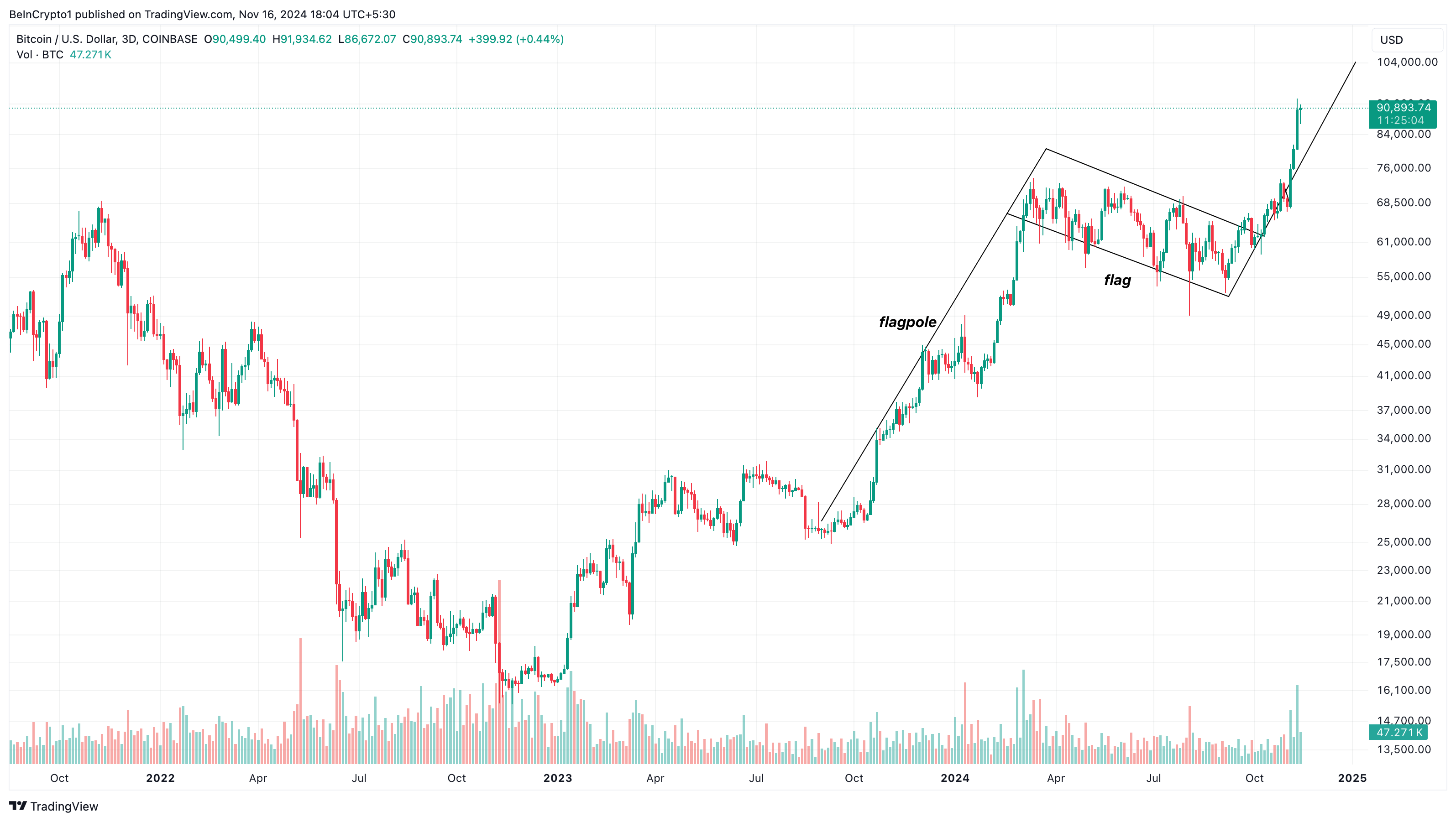 Bitcoin koers analyse bullish vlag