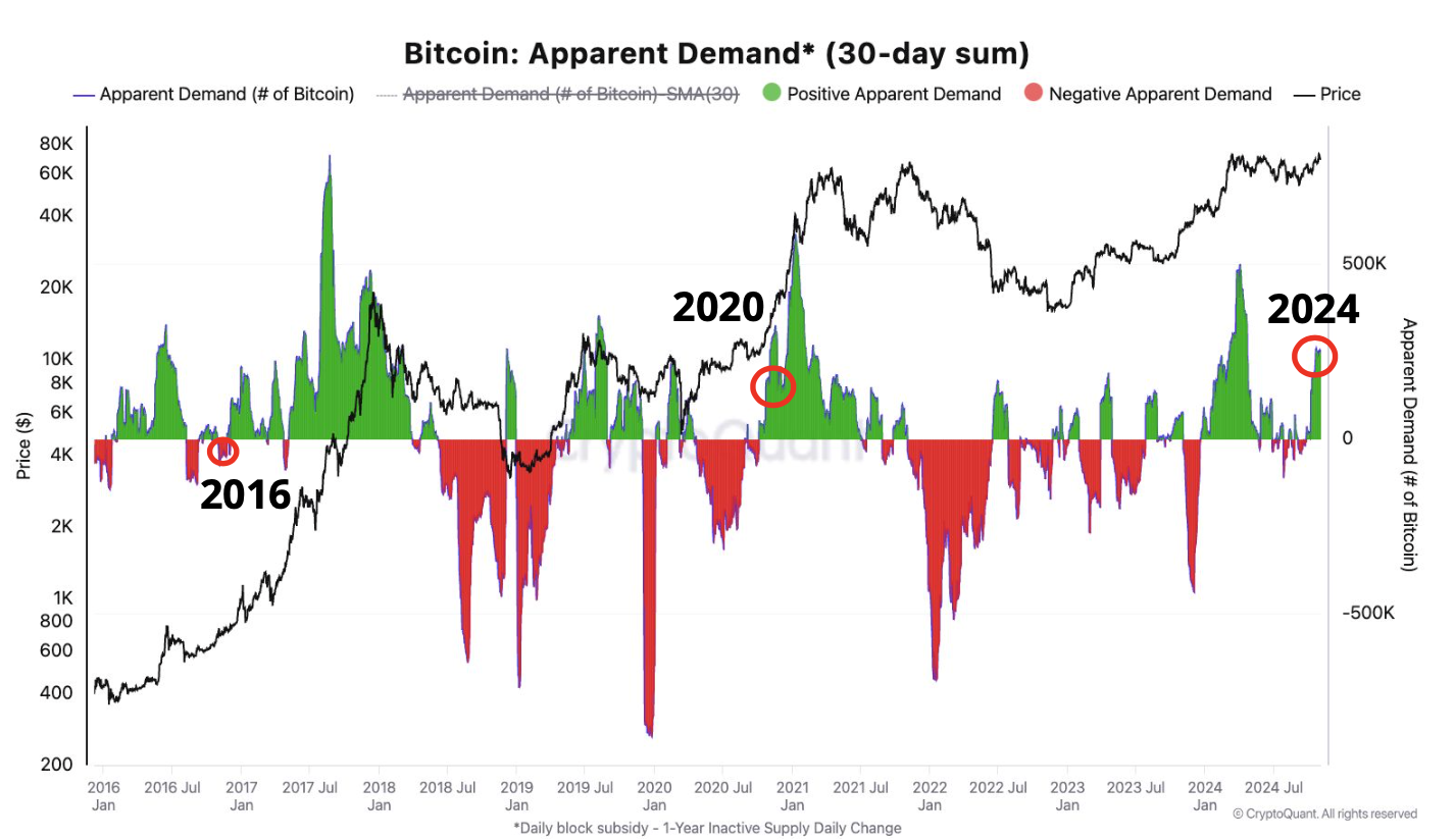 Bitcoin vraag stijgt