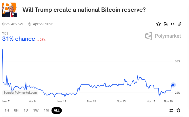Kansen op het creëren van een Bitcoin Reserve door Trump