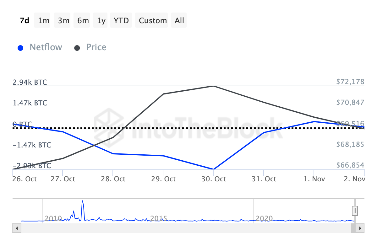 Bitcoin whales verkopen