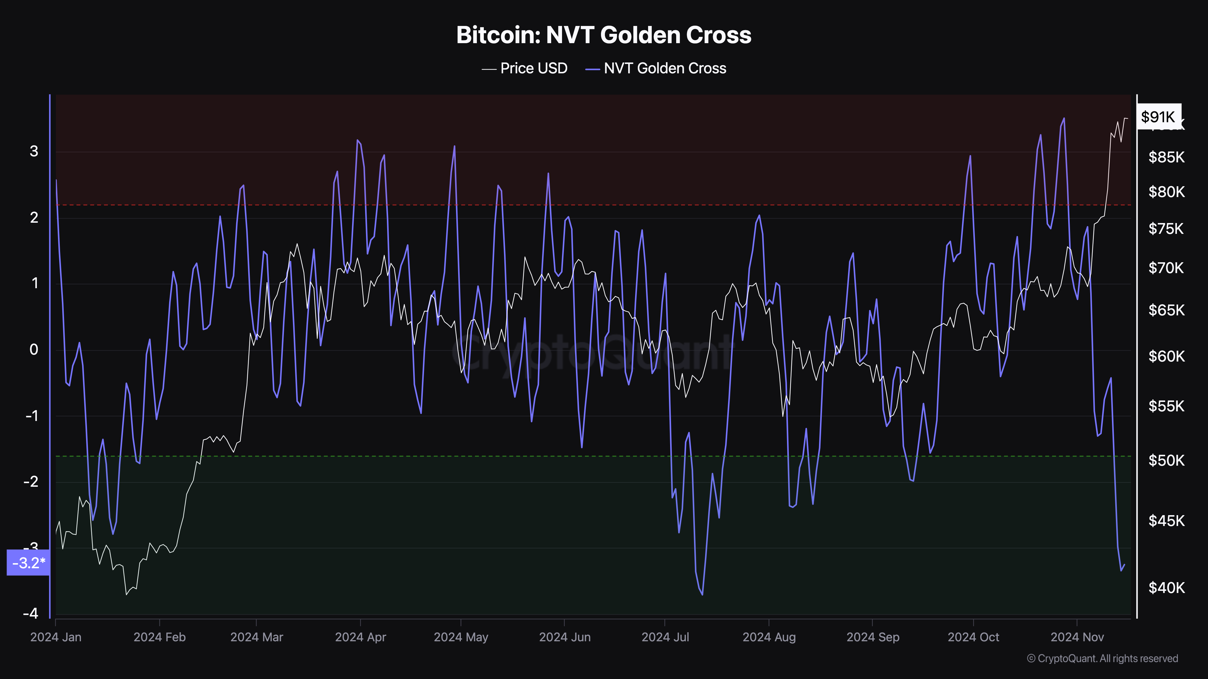 Bitcoin NVT golden cross bodem